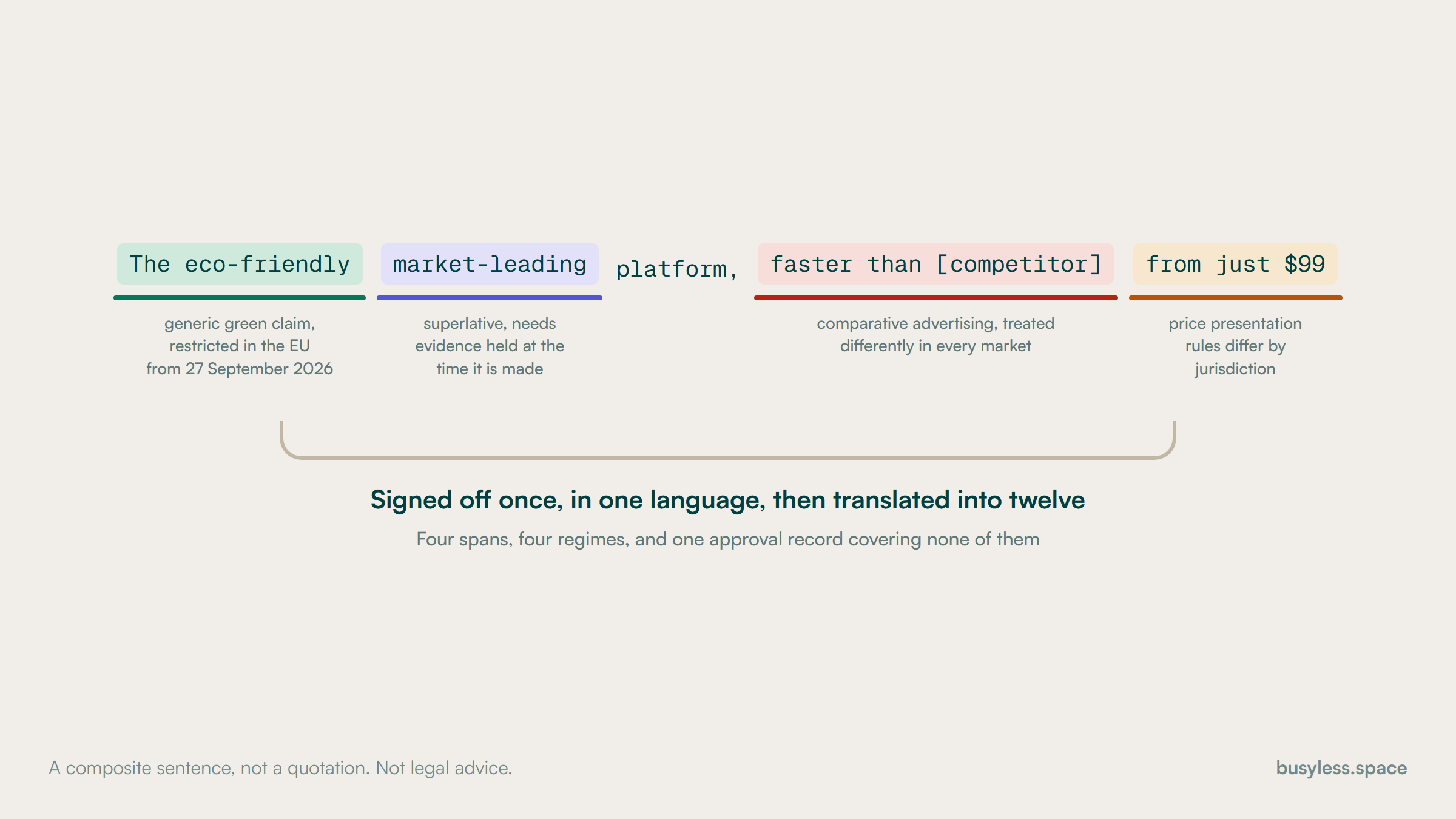 One product sentence broken into four coloured spans: an environmental claim, a superlative, a comparison against a named competitor, and a price presentation. Under each span, a note naming which markets permit it and which require verification or forbid it.