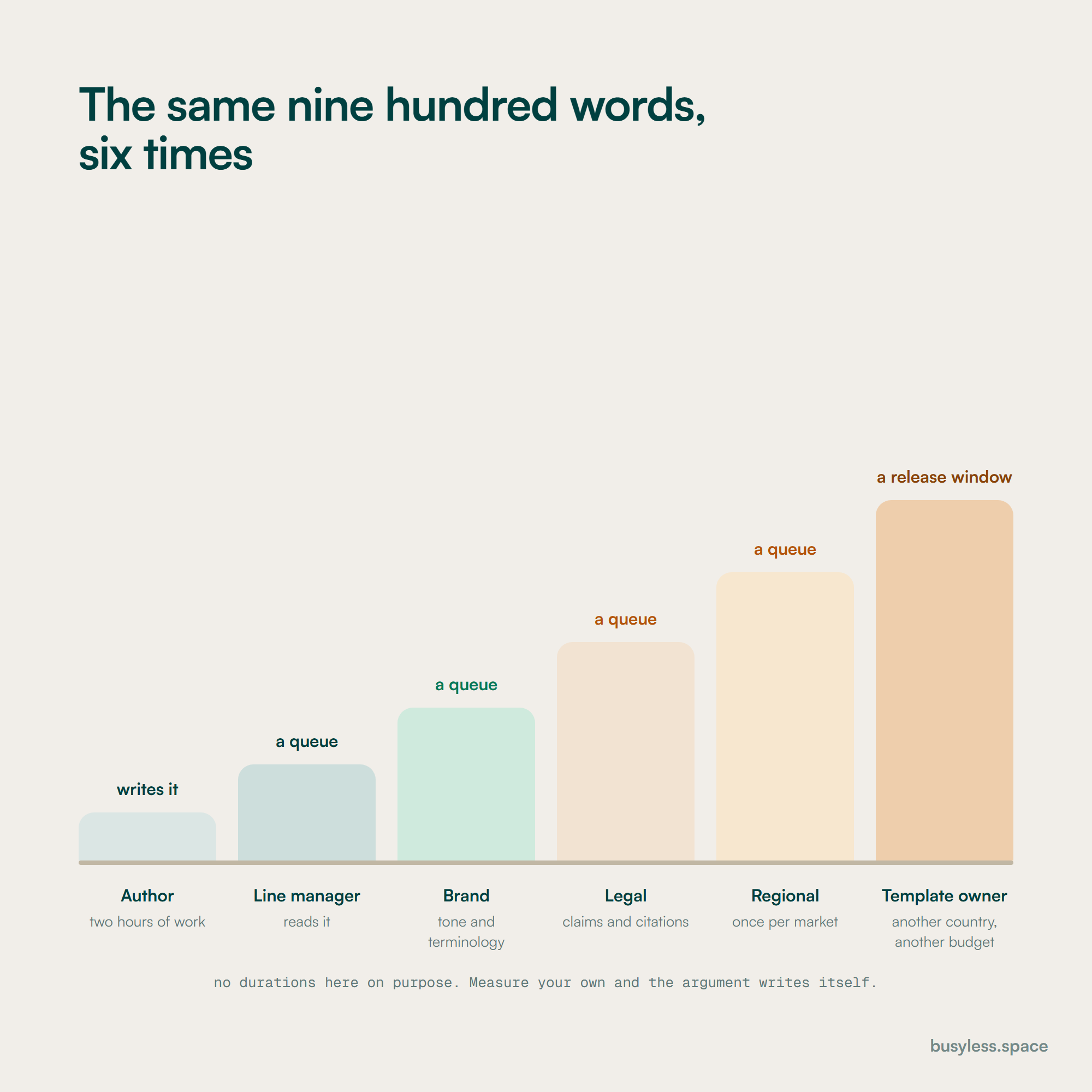 An escalating series of stages for a single page change: author, line manager, brand, legal, regional marketing, global template owner. Each stage adds another queue, and only the last one can change anything that applies estate-wide.
