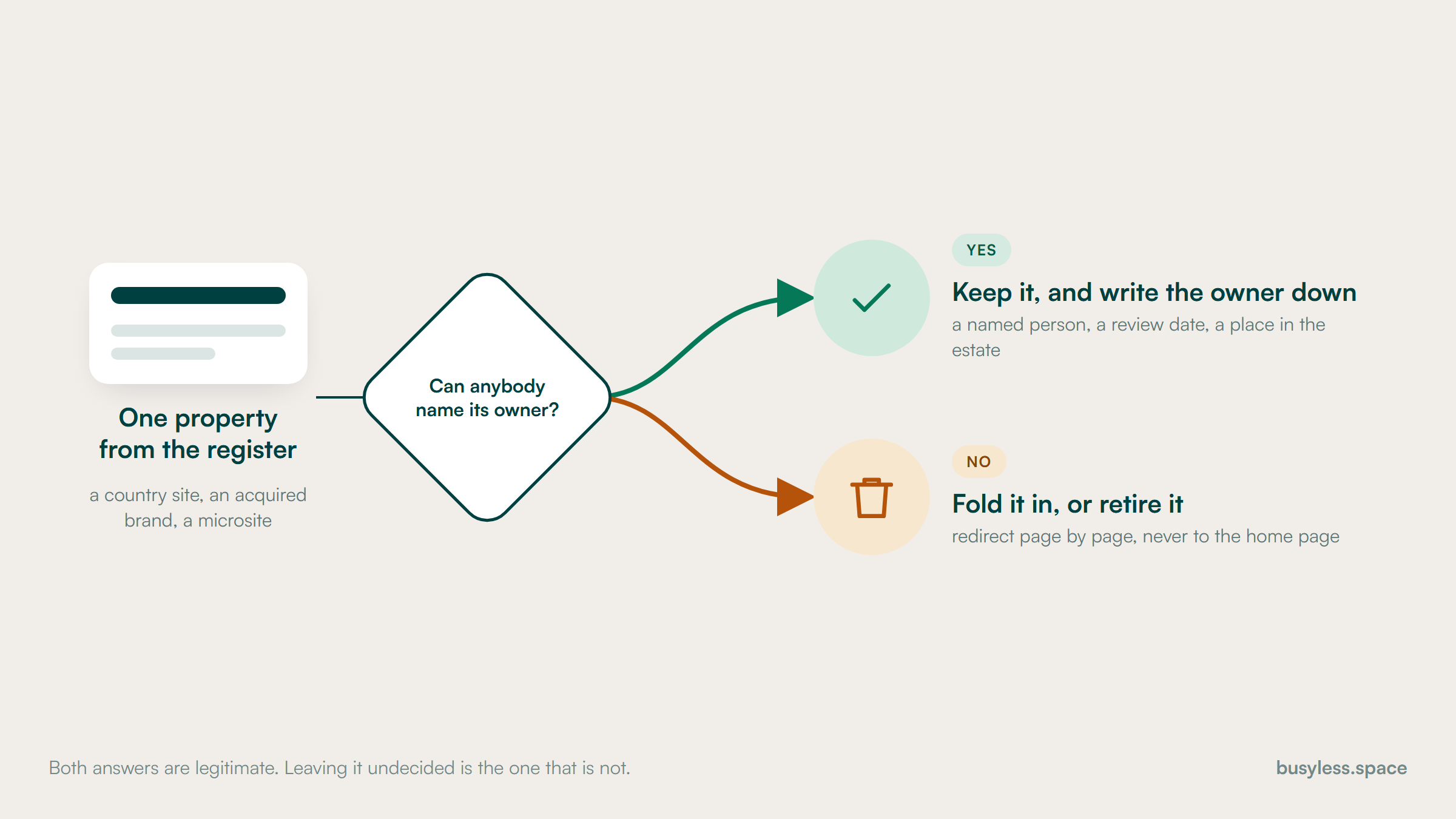 A decision gate for one property found in the register, asking whether anybody can name its owner. The yes branch leads to keeping it and giving it a place in the estate. The no branch leads to folding it in or retiring it, with the redirects mapped page by page.