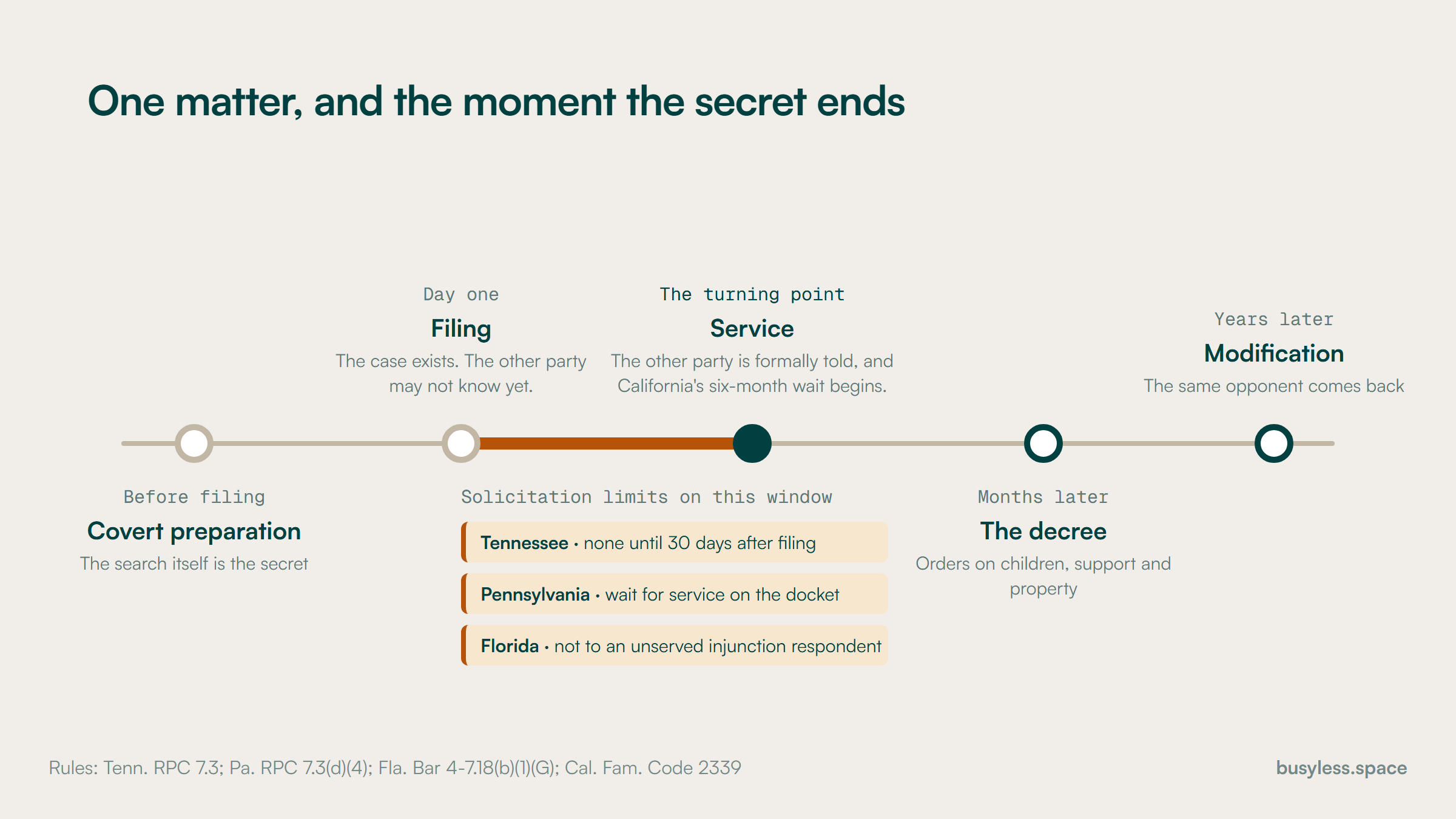 A timeline of one family law matter running from covert preparation through filing, service, the decree and a modification years later. Service is marked as the moment the other party learns of the case, and three state limits on solicitation sit between filing and service.