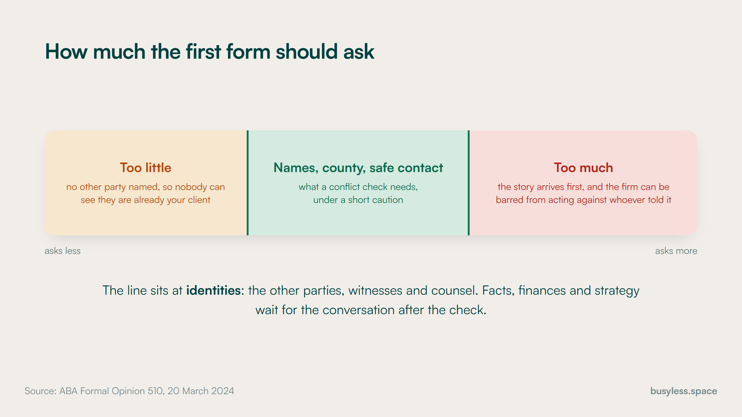 A band showing how much a consultation form should ask. Too little and no conflict check can run. Too much and the firm receives disqualifying information. The safe zone in the middle is names, the county and a safe way to make contact.