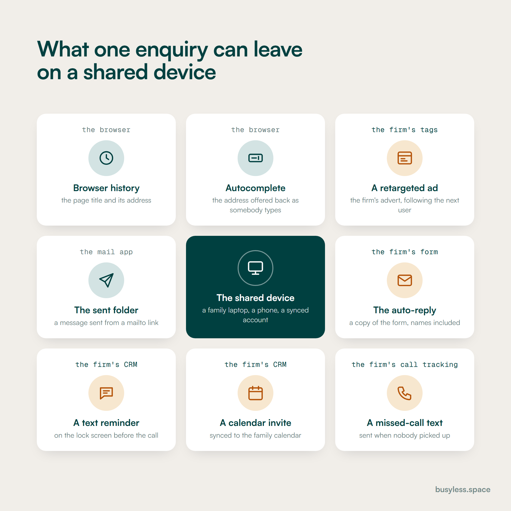A shared household device at the centre of a grid of eight traces one enquiry can leave on it. They are browser history, autocomplete, a retargeted ad, a copy in the sent folder, an auto-reply, a text reminder, a calendar invite and a missed-call text.
