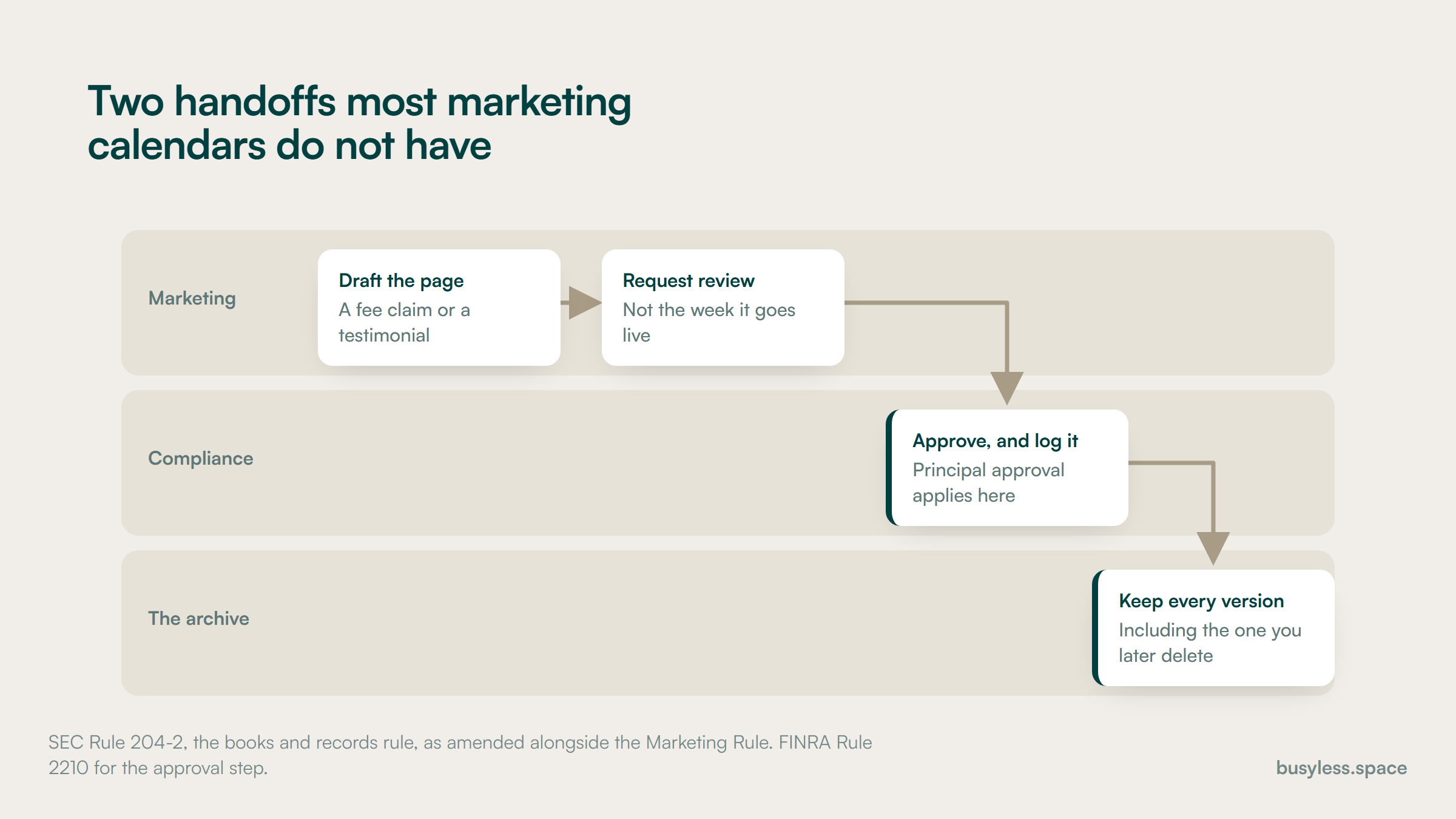 A three-lane diagram. Marketing drafts the page and requests review, compliance approves and logs it, and the archive keeps every version including the one later deleted. The two handoffs into compliance and into the archive are highlighted.
