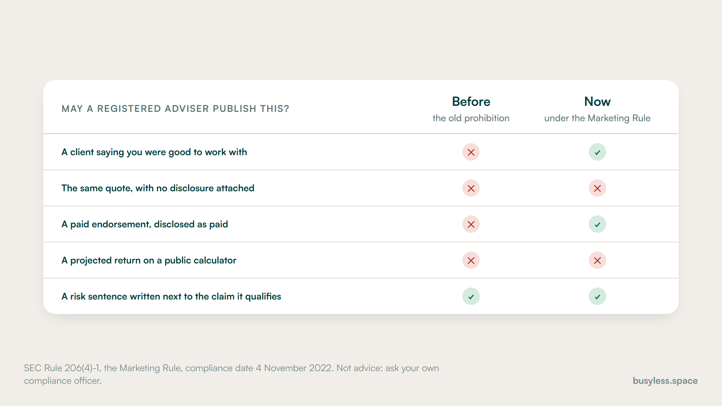 A five-row table asking whether a registered adviser may publish each item, answered for before and after the Marketing Rule. Client testimonials and disclosed paid endorsements moved from prohibited to permitted. A testimonial with no disclosure, and a projected return on a public calculator, are prohibited in both columns.