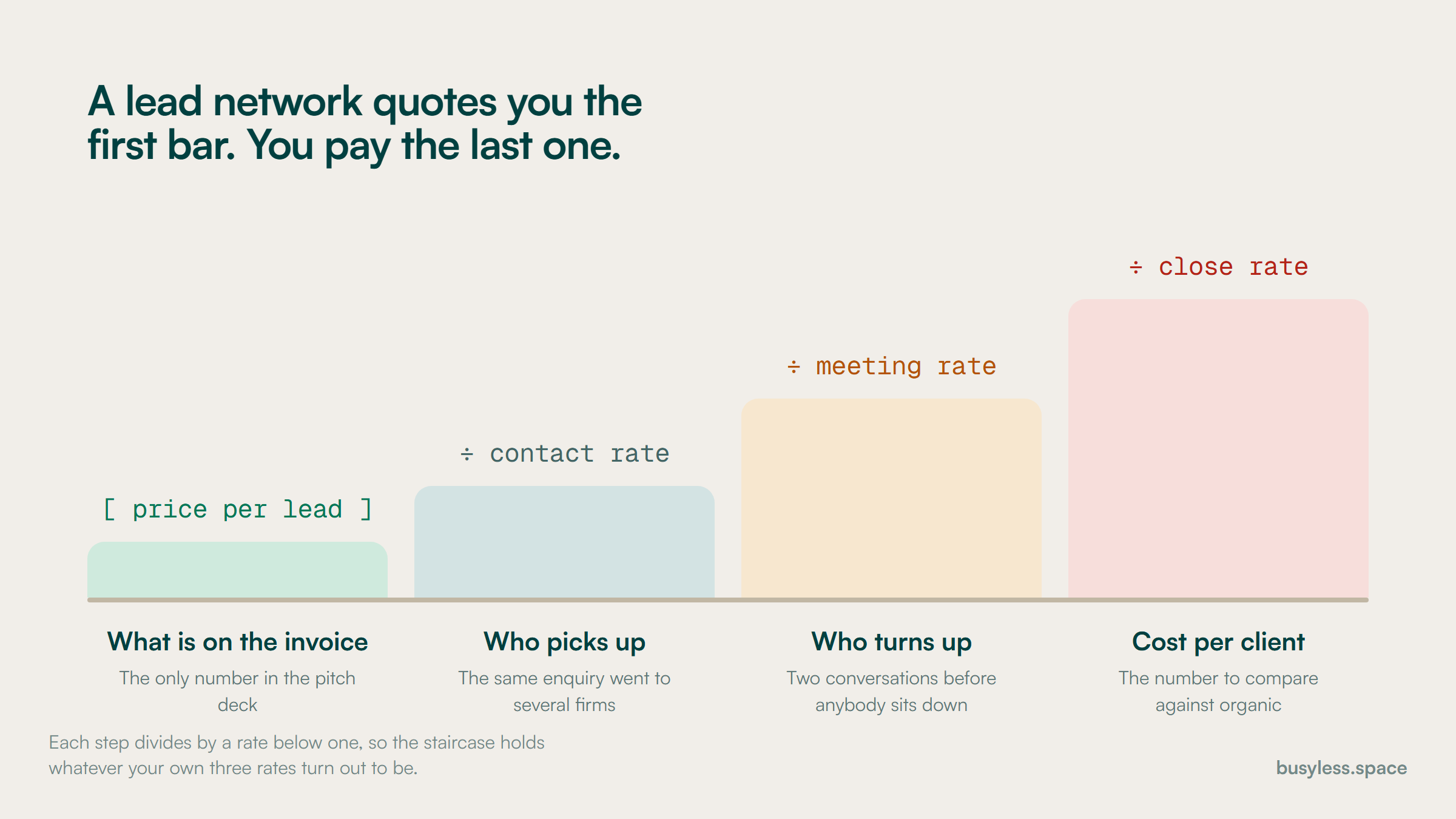 A rising staircase of four bars. The first is the price per lead on the invoice, then divided by the contact rate, then by the meeting rate, then by the close rate, arriving at the cost per client.
