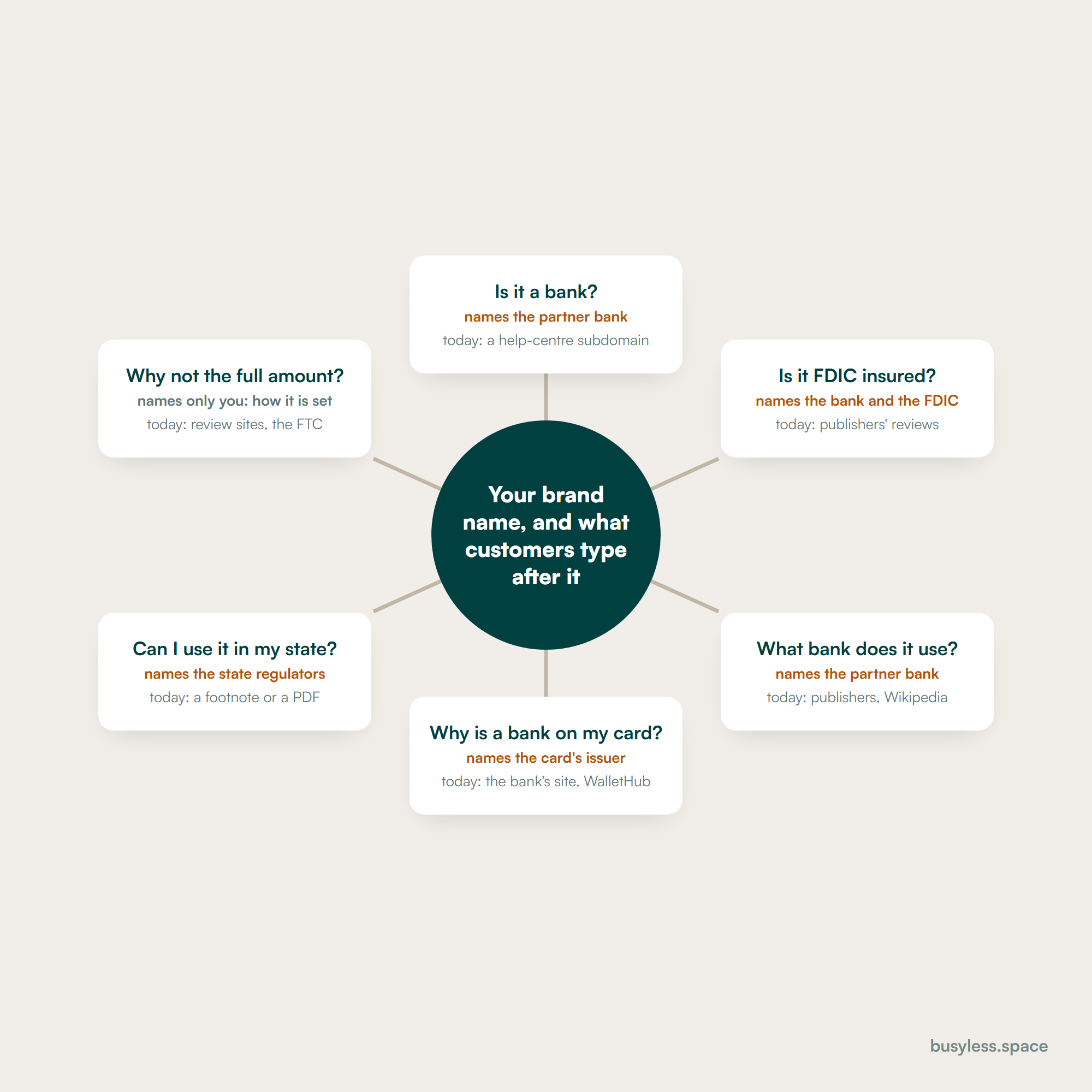 A hub holding a fintech's brand name and six questions customers type after it, from whether it is a bank to why the full amount is not offered. Each spoke shows whose name the honest answer carries and where it is answered today.