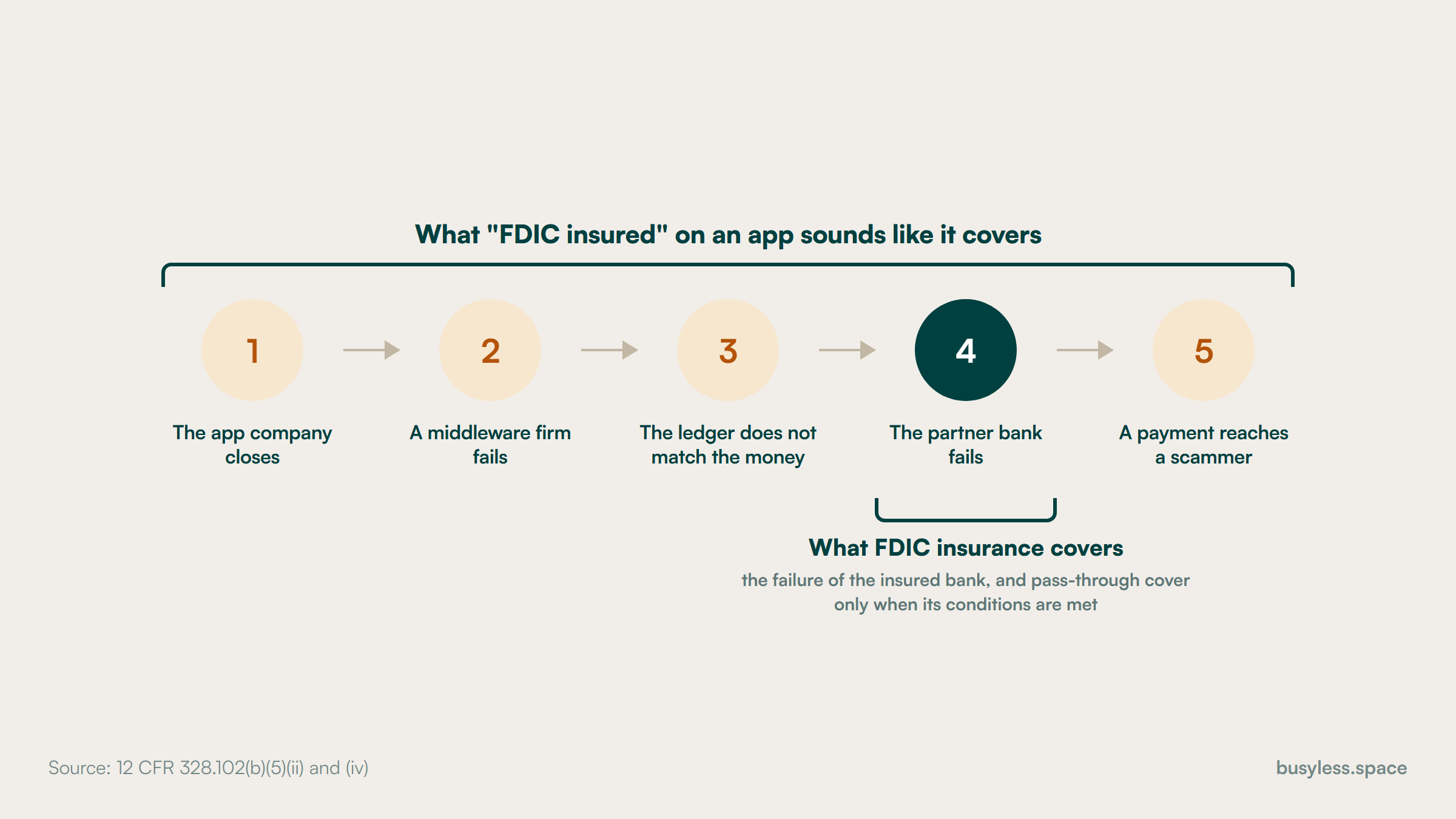 Five things that can happen to money in a fintech app, under a wide bracket for what FDIC insured sounds like it covers. A narrow bracket sits under one of them only: the partner bank failing.