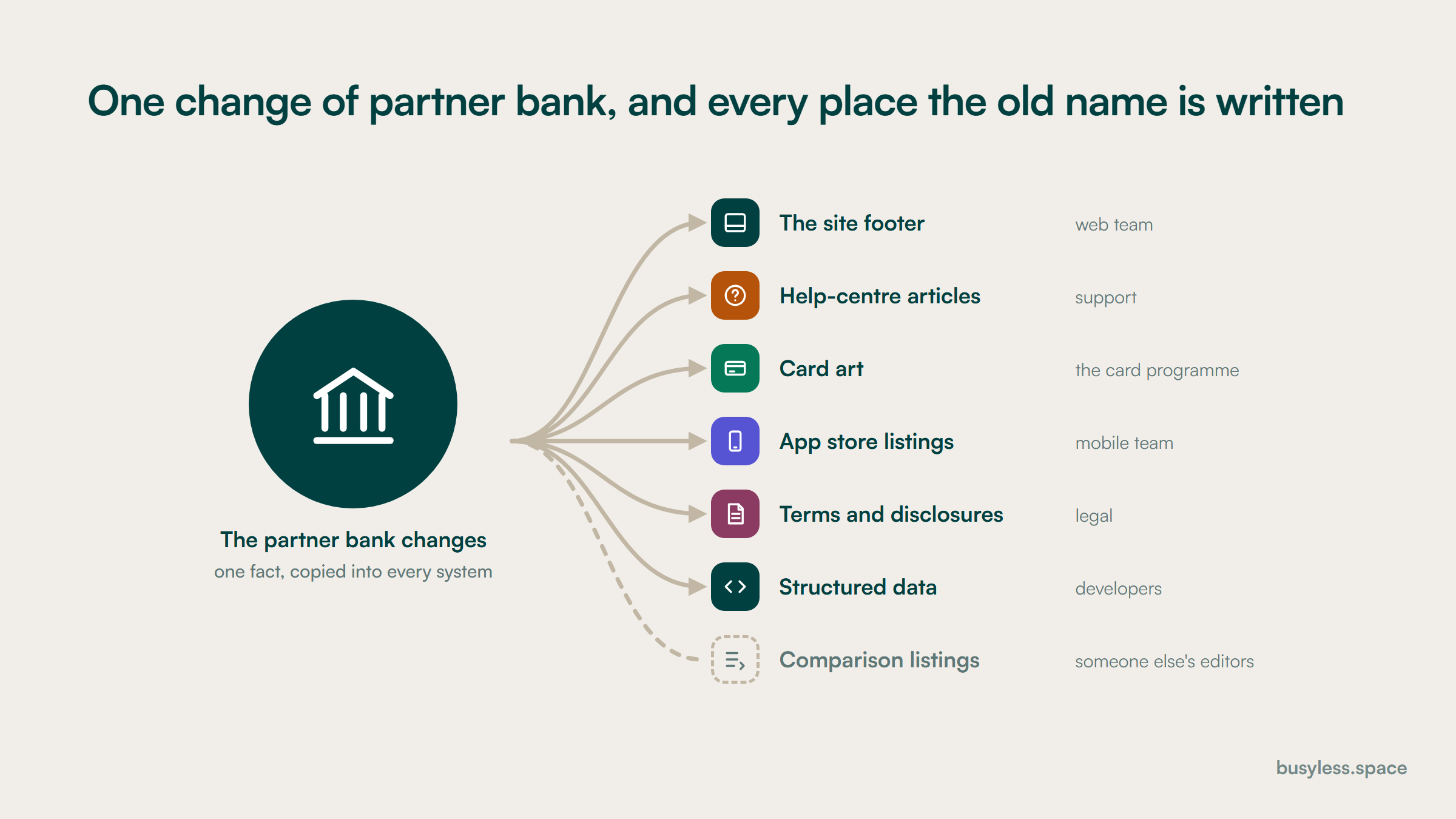 One change of partner bank fanning out to seven surfaces that repeat its name, each with its own owner, from the site footer to comparison listings on other people's sites.