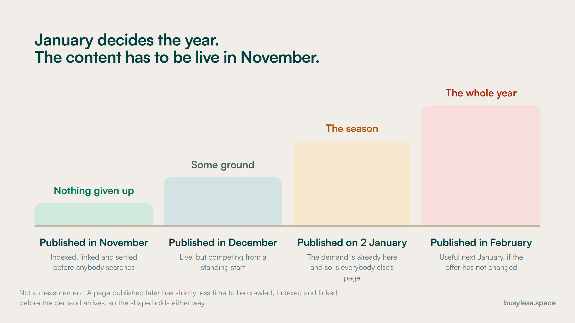 A rising staircase of what waiting costs. Published in November gives up nothing. December gives up some ground. The second of January gives up the season. February gives up the whole year.