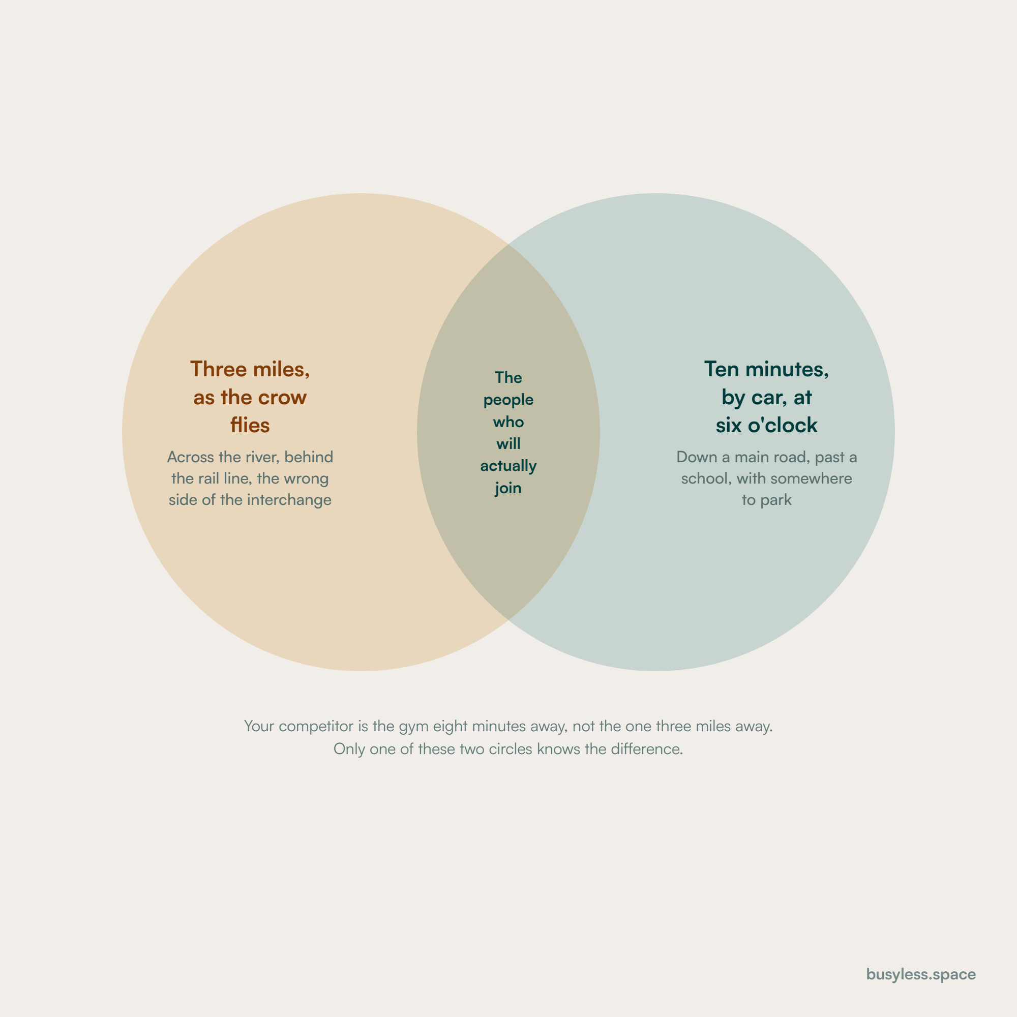 A Venn diagram of a three-mile radius against a ten-minute drive at six o'clock. The radius includes households across a river or behind a rail line. The drive time includes households down a main road with somewhere to park. The overlap is the people who will actually join.