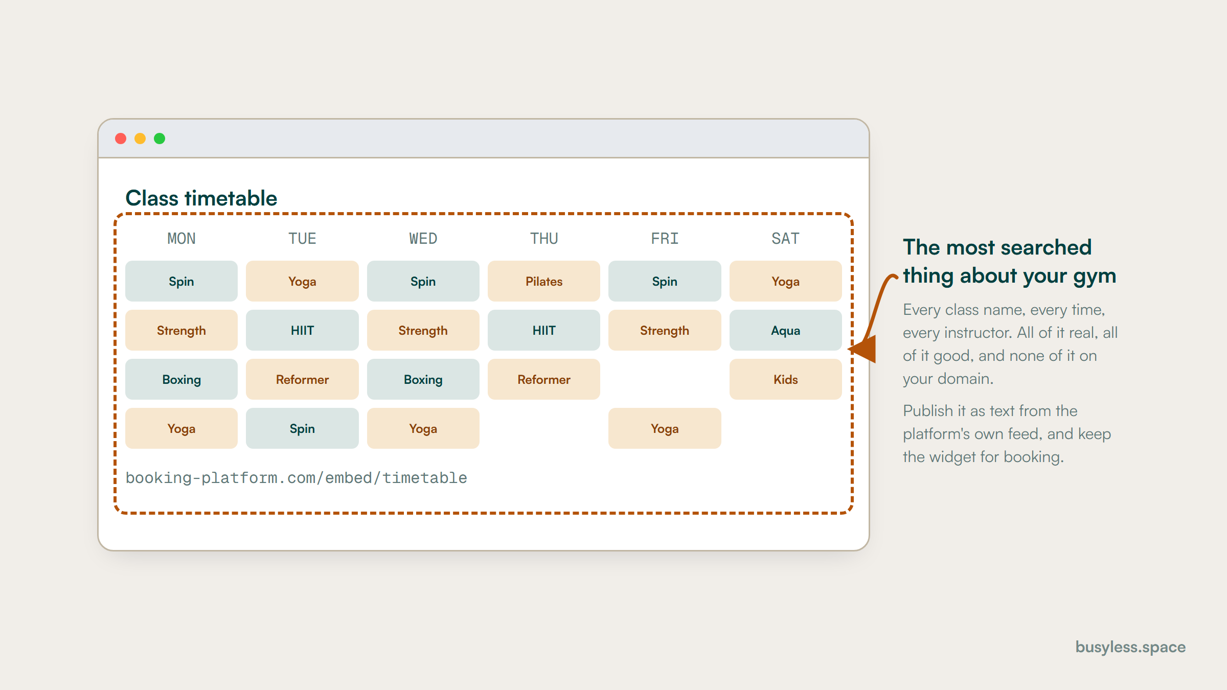 A mock class timetable page with a full week of classes outlined, and the source shown as an embedded booking platform domain. The annotation says every class name, time and instructor is real, good, and none of it is on your domain.