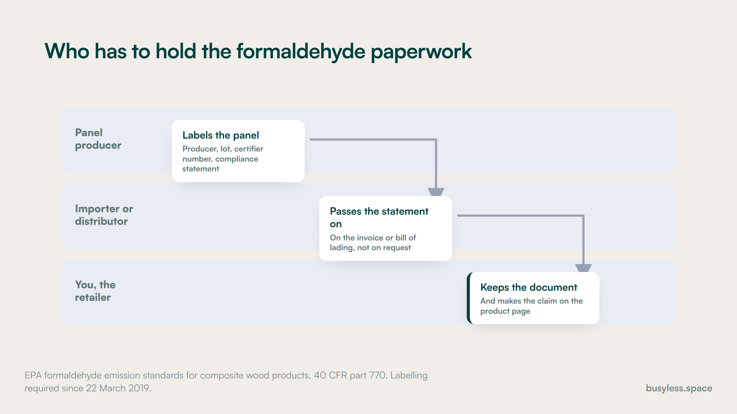 Three parties in the composite wood supply chain and the compliance document each must hold, showing the retailer inside the chain rather than beside it