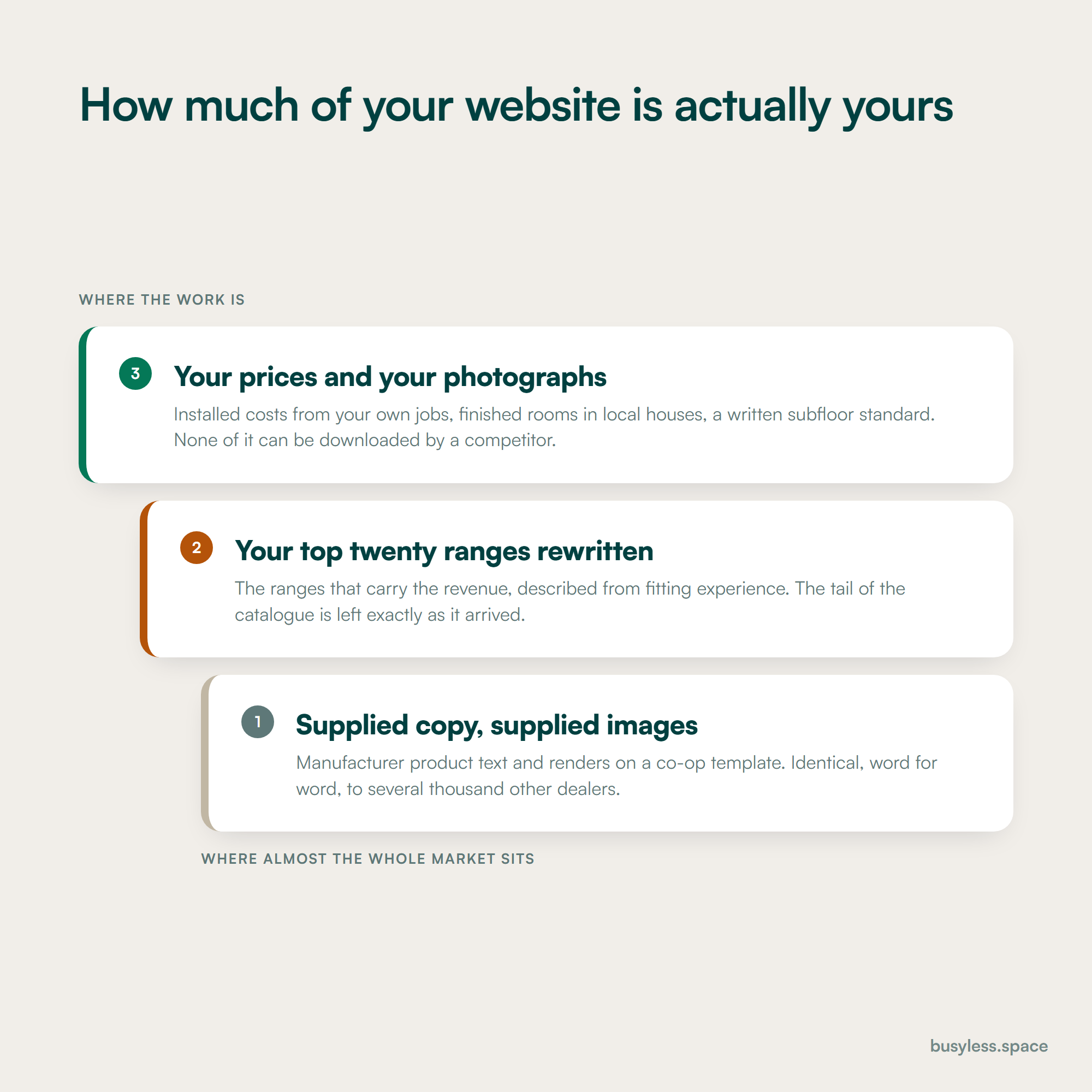 Three levels of dealer website, from wholly supplied copy and renders up to your own installed prices and photography
