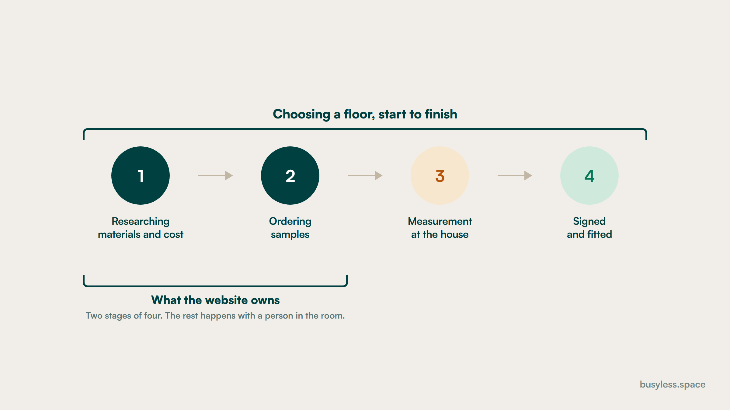 The four stages of a flooring purchase with a bracket marking the two the website is responsible for and the two that happen in person