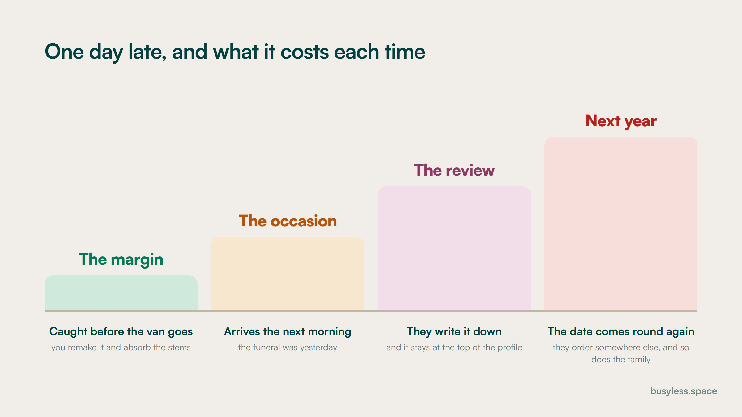 Rising steps showing the same missed delivery date costing progressively more as it moves from a refund through a review to a lost occasion