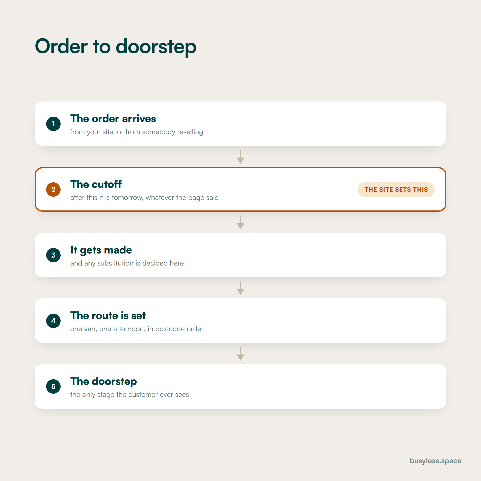 An ordered sequence from order through design and route to doorstep, with the cutoff stage flagged as the bottleneck the website never mentions