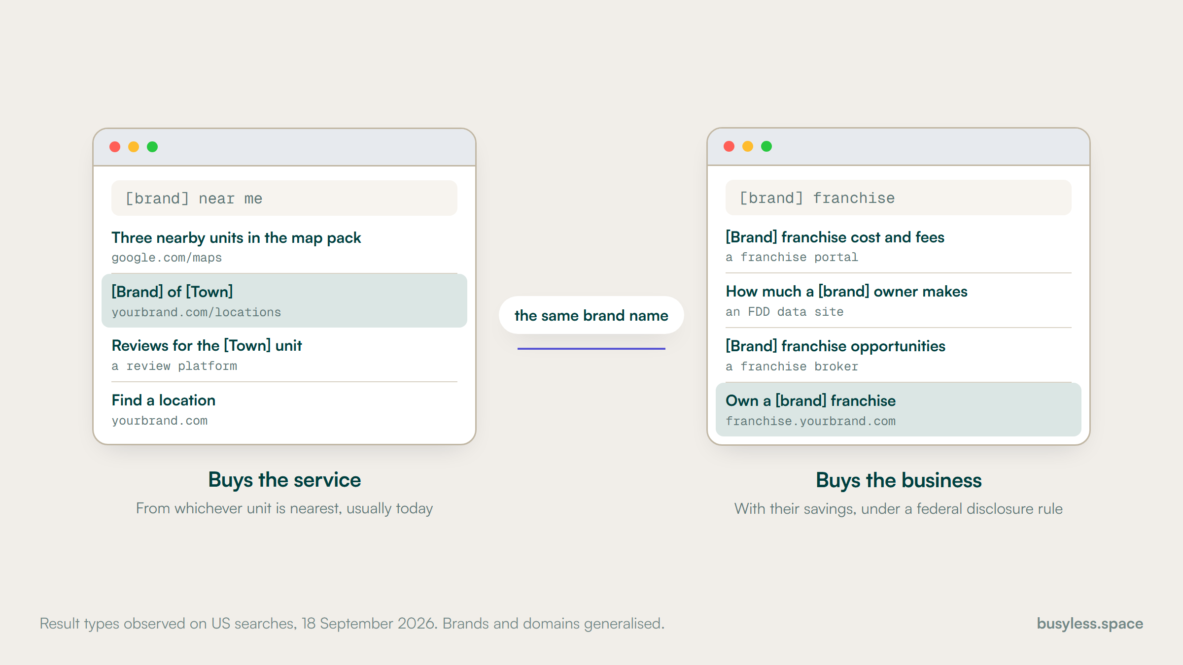 Two browser windows searching the same brand name two ways. Near me returns a map pack and the brand's location page; the word franchise returns a portal, a data site, a broker and the brand's own development page last.