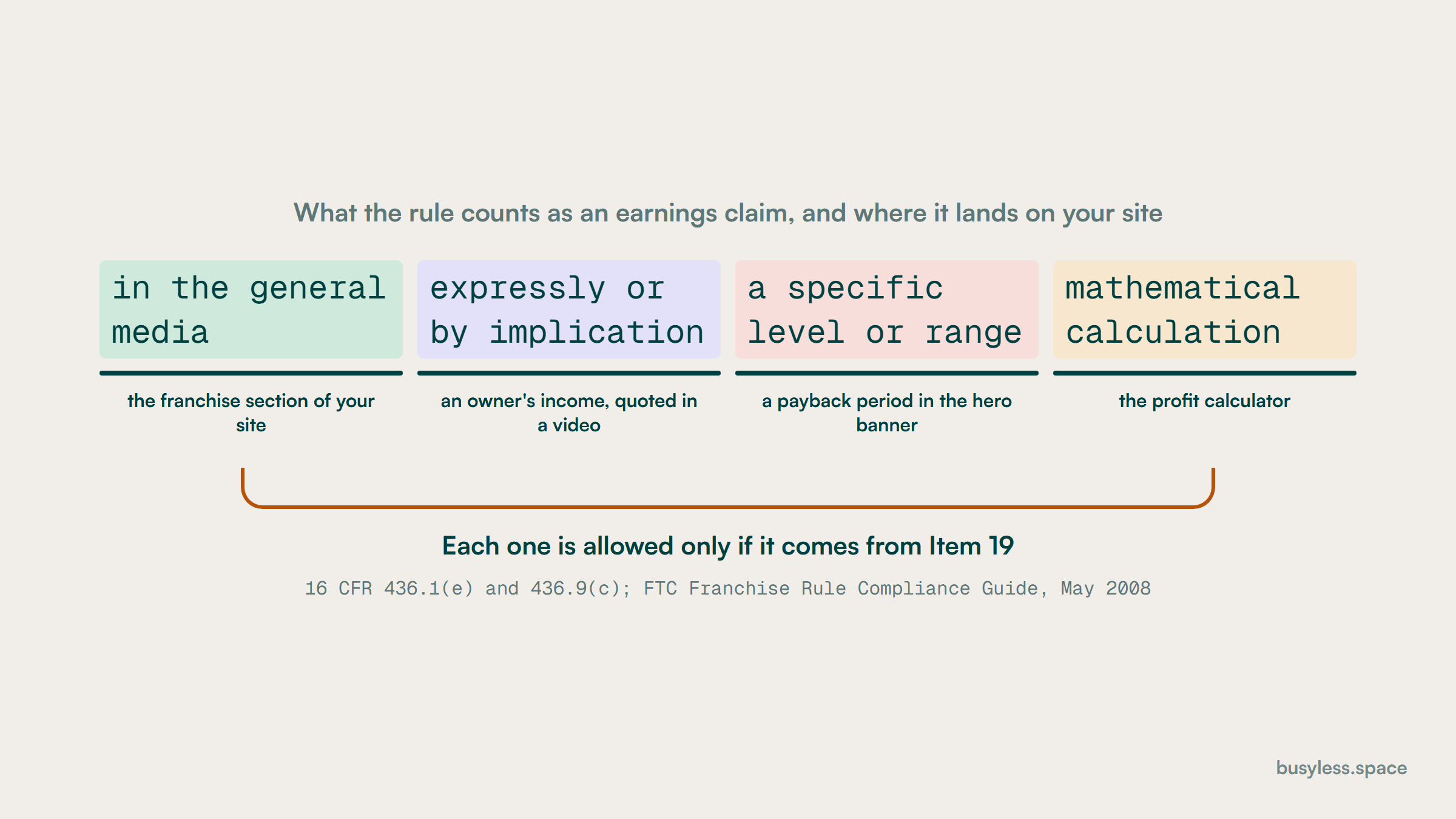 The federal definition of an earnings claim in four quoted fragments, each labelled with the web element it catches: a franchise section, an owner's income in a video, a payback period in a banner and a profit calculator.
