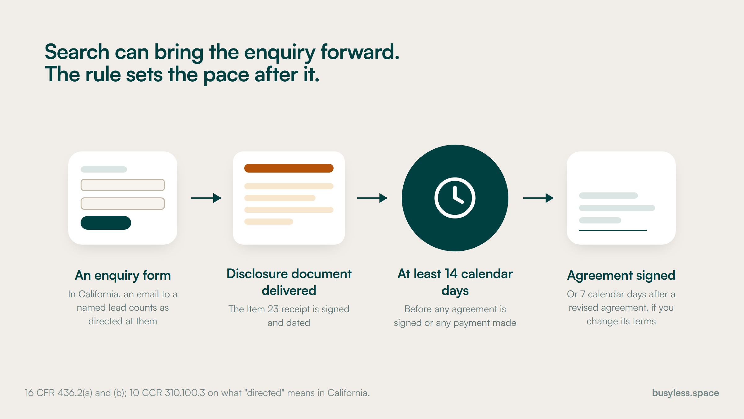 A four-step line from an enquiry form to a delivered disclosure document, a wait of at least fourteen calendar days and a signed agreement, with California's rule on directed email noted under the form.