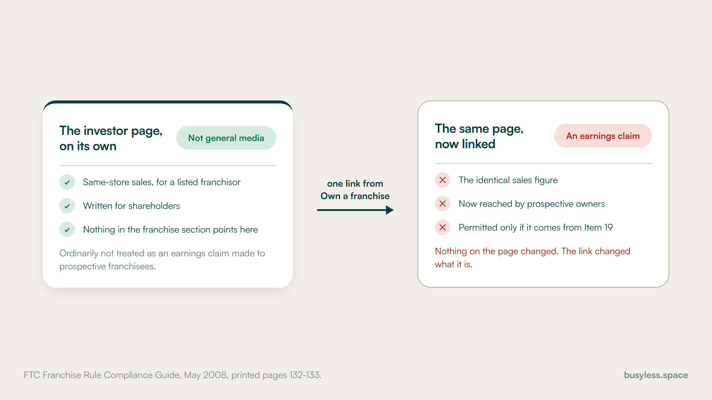 Two panels showing the same investor page. On its own it is not treated as general media; after one link from the franchise section it becomes an earnings claim, with nothing on the page itself changed.