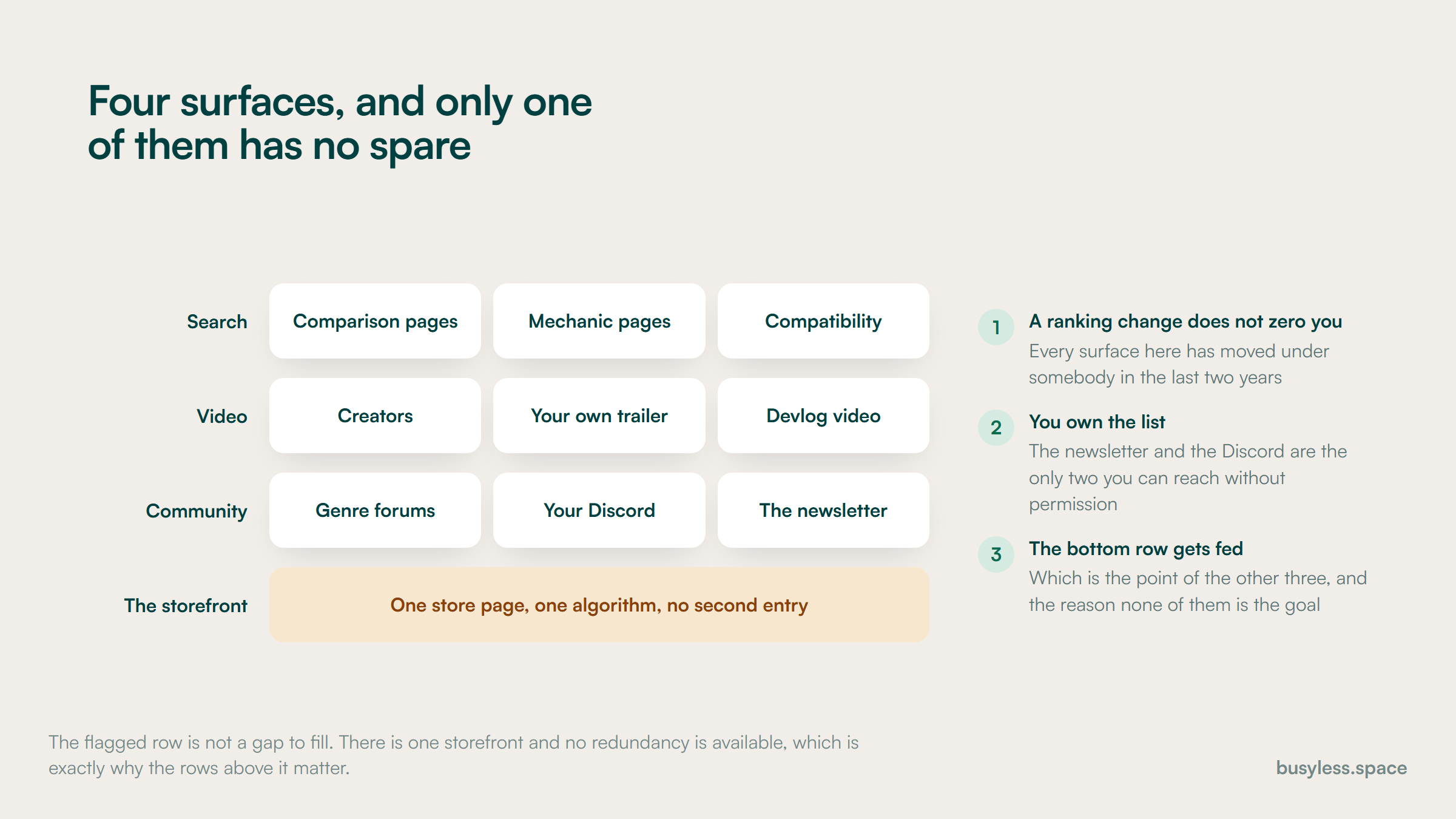 Four discovery surfaces down the side with the entry points available on each. Search, video and community each hold three. The storefront row holds a single slot, flagged, because there is one store page and one algorithm.
