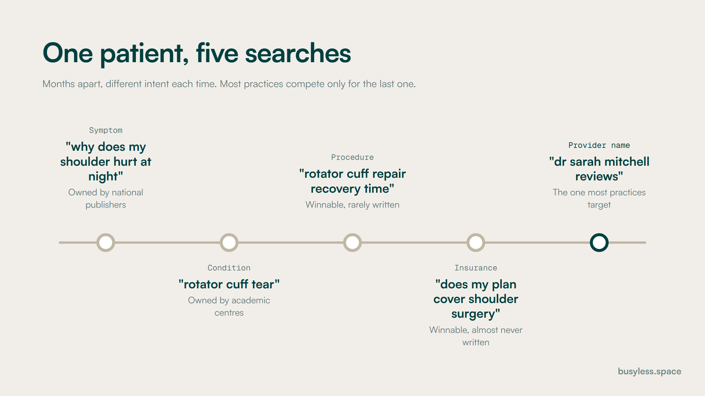 A timeline of one patient's five searches, months apart: symptom, condition, procedure, insurance and finally the provider by name. Only the last mark is highlighted.