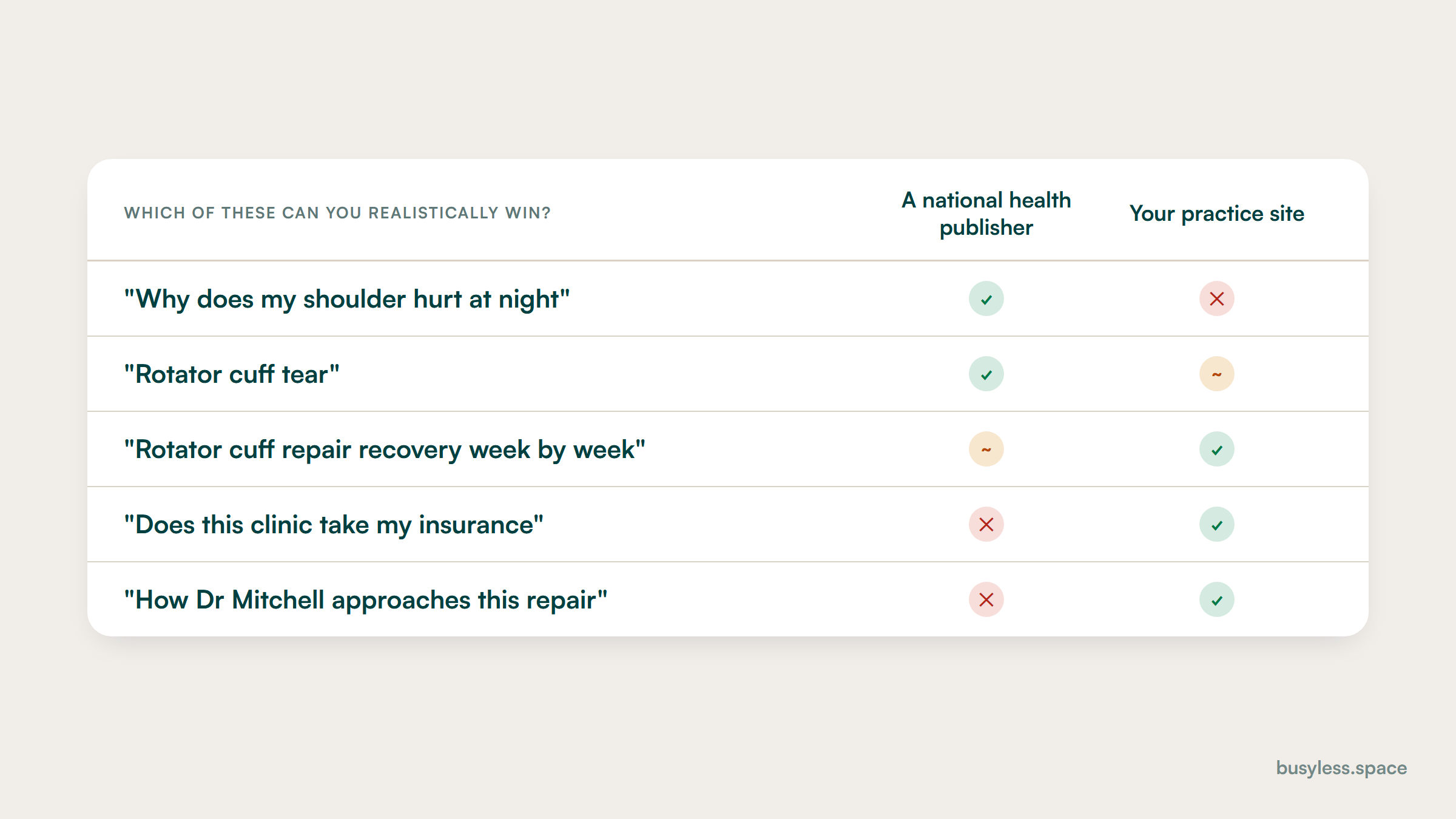 A five-row table comparing a national health publisher against your practice site across five query types. The publisher wins symptom and condition queries; the practice wins recovery timelines, insurance and named-clinician queries.