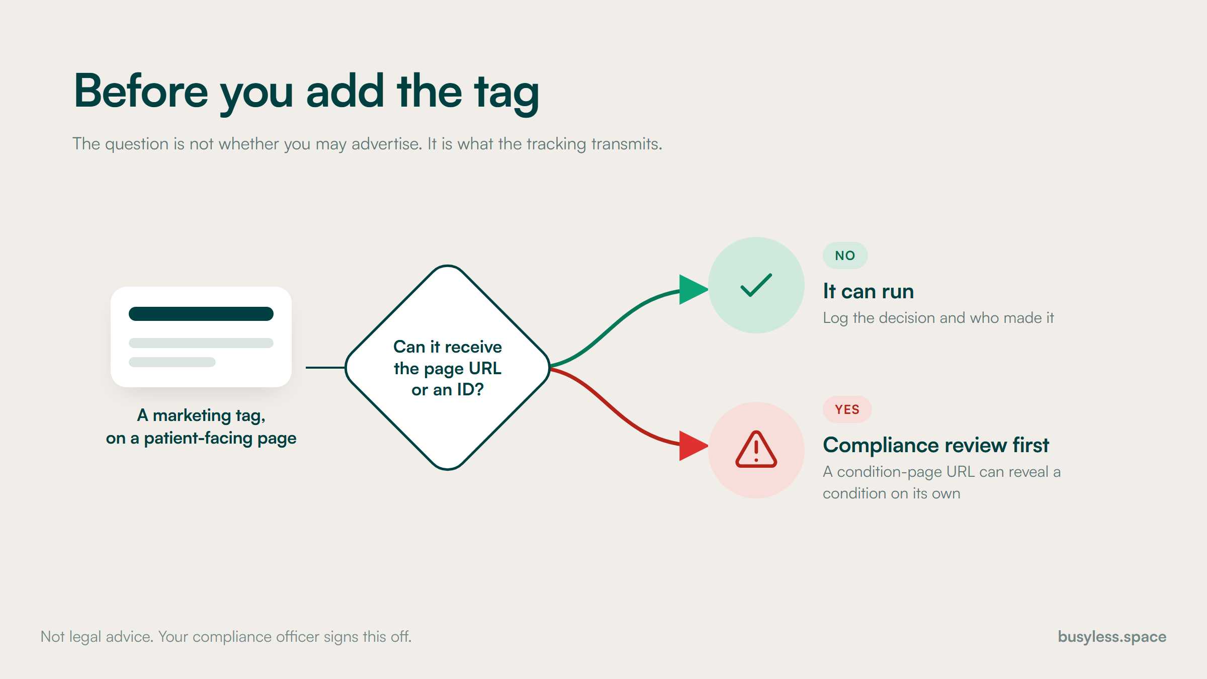 A decision diagram. A marketing tag on a patient-facing page reaches a gate asking whether it can receive the page URL or an identifier. No means it can run and the decision gets logged. Yes means compliance review comes first.