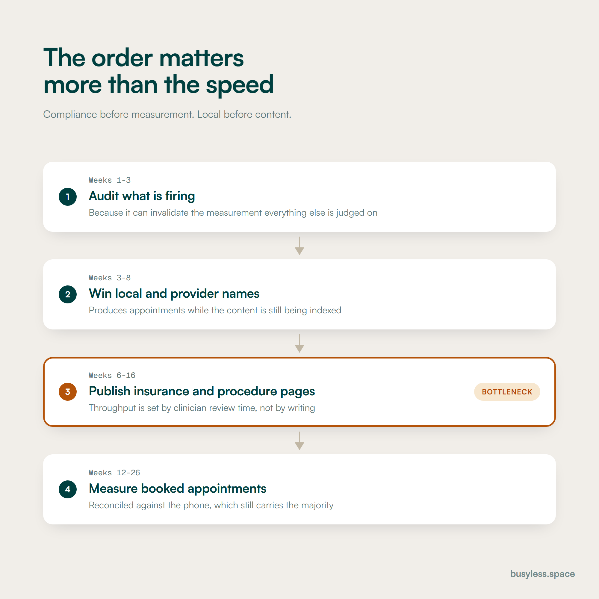 Four stacked stages for the first six months: audit what is firing, win local and provider names, publish insurance and procedure pages, then measure booked appointments. The publishing stage is flagged as the bottleneck.