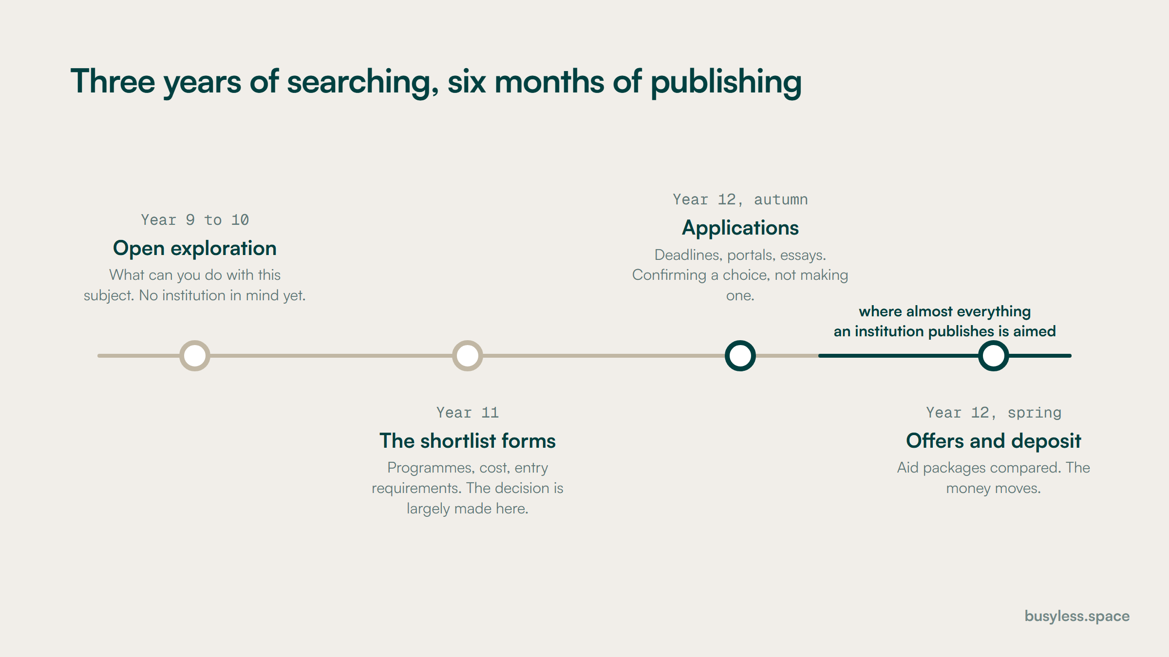 A four-stage timeline running from year nine to year twelve: open exploration, shortlist forming, applications, decision. A marker under the final stage shows where most institutional content is aimed, leaving the first two stages unmarked.