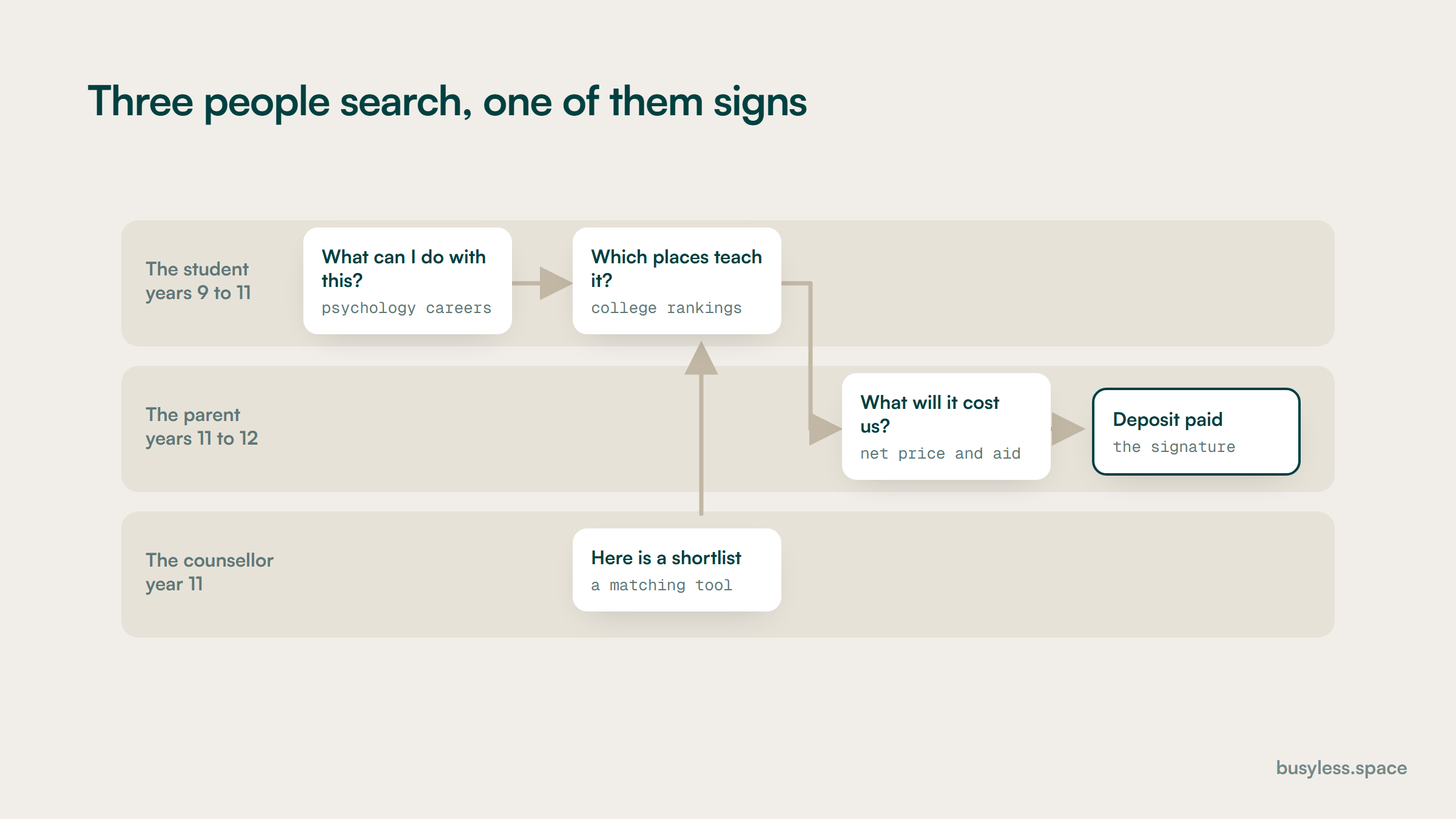 Three lanes running across the four years of a college search: the student, the parent and the school counsellor. Each starts at a different point, carries different queries, and the handoffs between them are marked. Only one lane reaches the cost question.