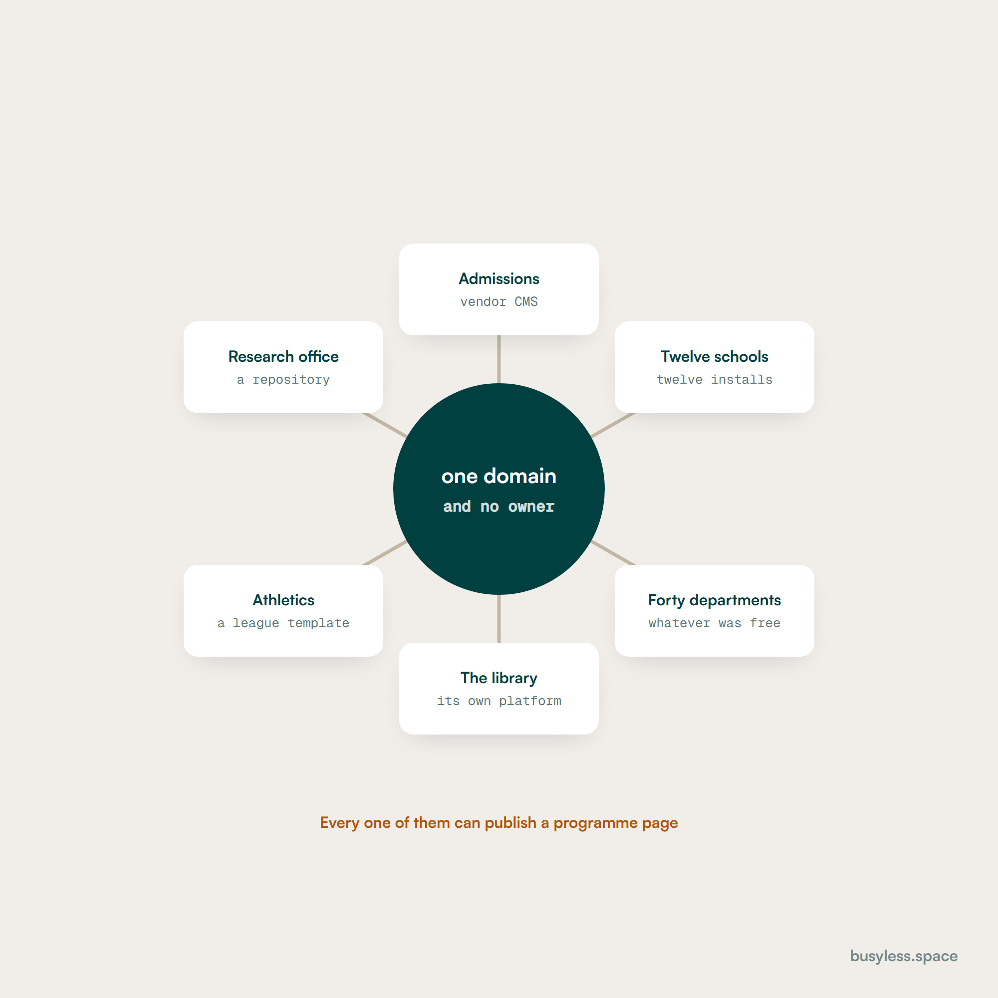A single domain at the centre with spokes out to admissions, twelve schools, forty departments, the library, athletics and a research office, each labelled with a different publishing system and none labelled with an owner.
