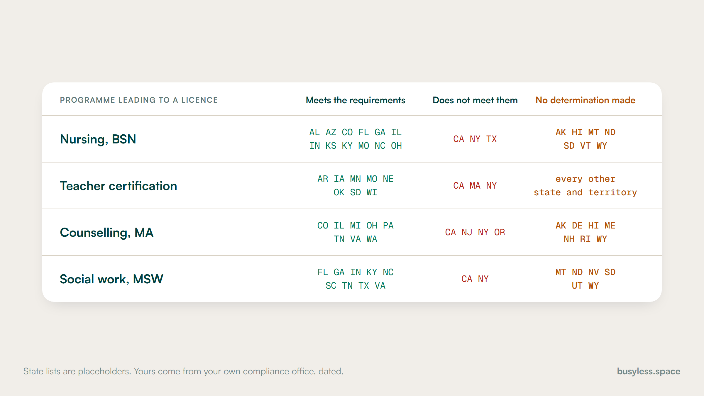 A row per programme with three marked columns: the states where the programme meets licensure requirements, the states where it does not, and the states where no determination has been made. Every row carries an entry in the third column.