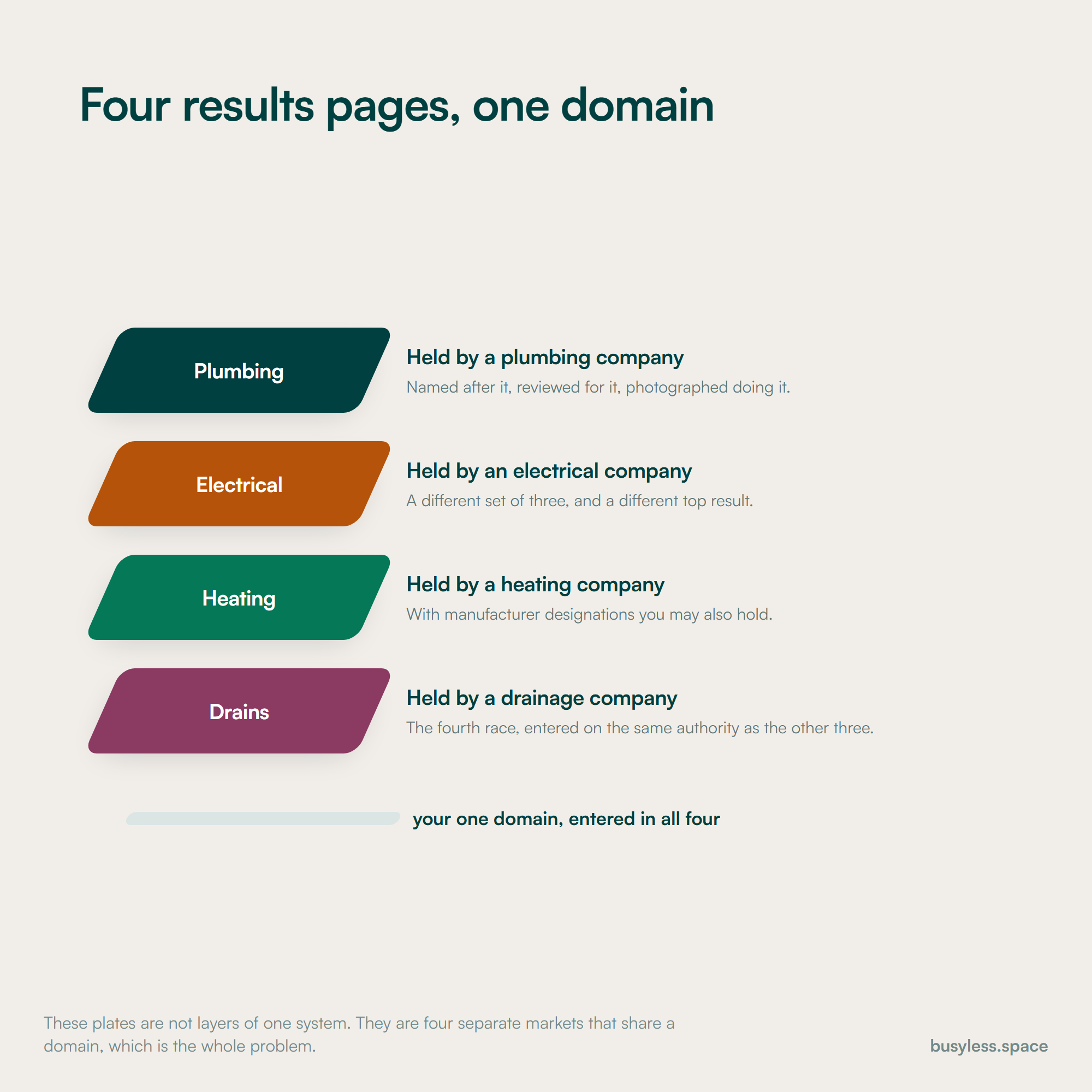 Four plates stacked like layers of one system, labelled plumbing, electrical, heating and drains, each held by a company named after that single trade, above a thin bar marked as the one domain entered in all four races.