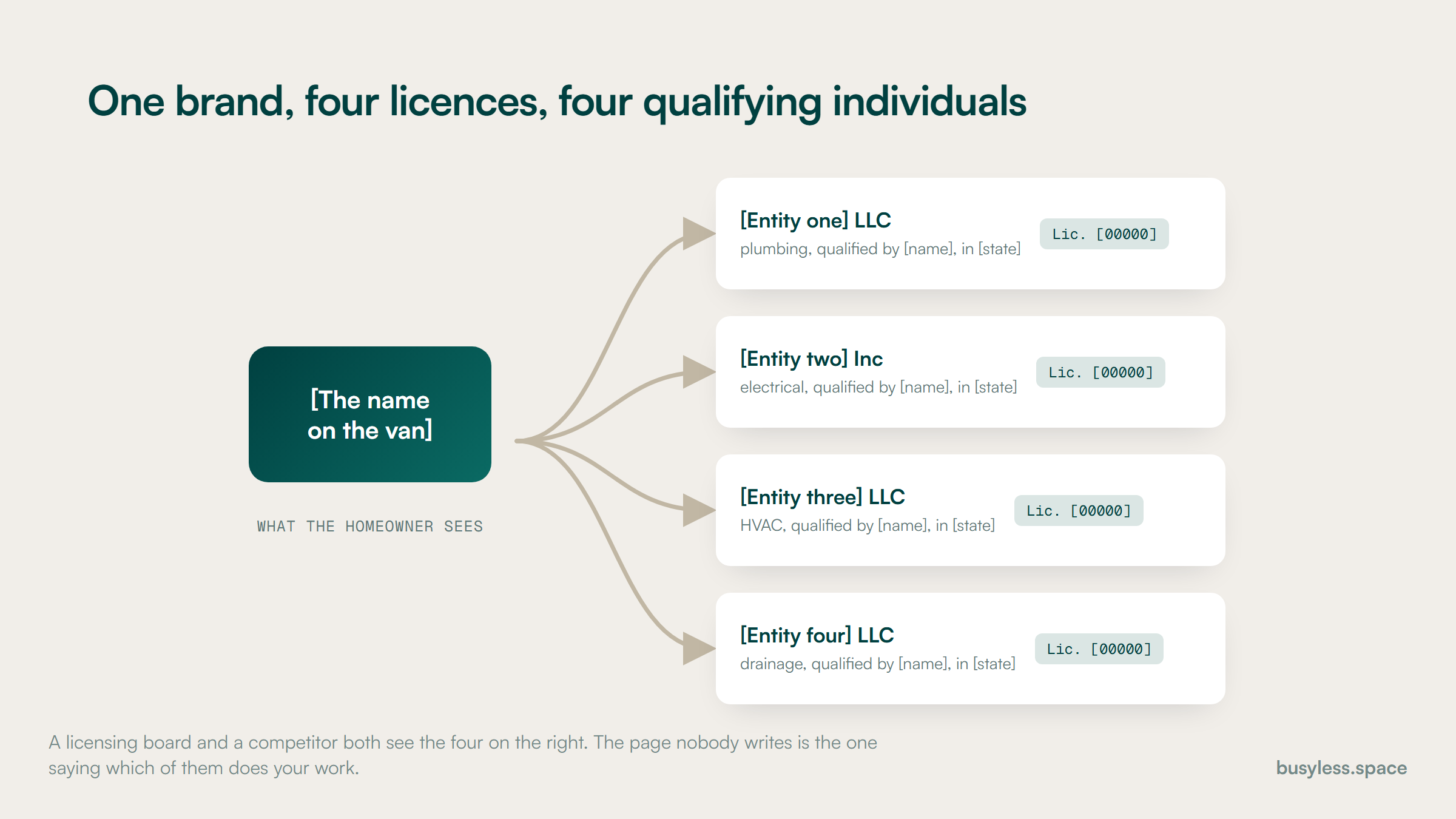 One customer-facing brand branching to four licensed entities, each with its own number, its own qualifying individual and its own set of trades and states.