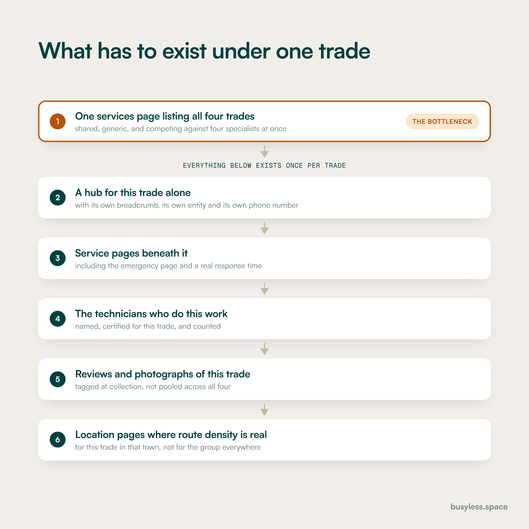 A vertical pipeline from the trade hub through service pages, technicians, reviews and photographs to a location page, with the shared services page at the top marked as the bottleneck.