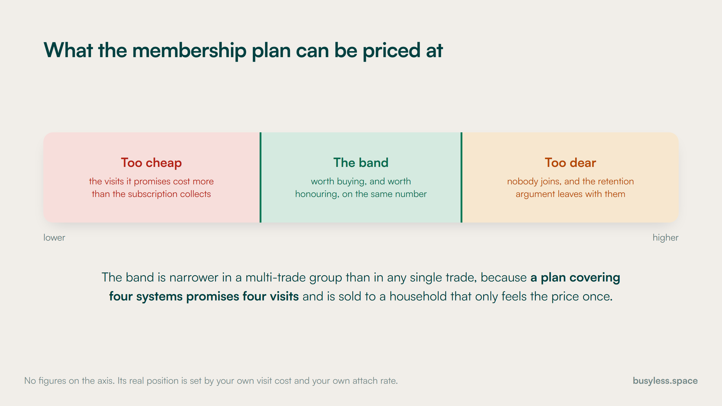 A narrow band between two failure zones. Priced too low, a membership costs more in visits than it collects; priced too high, nobody joins and the retention argument disappears with them.