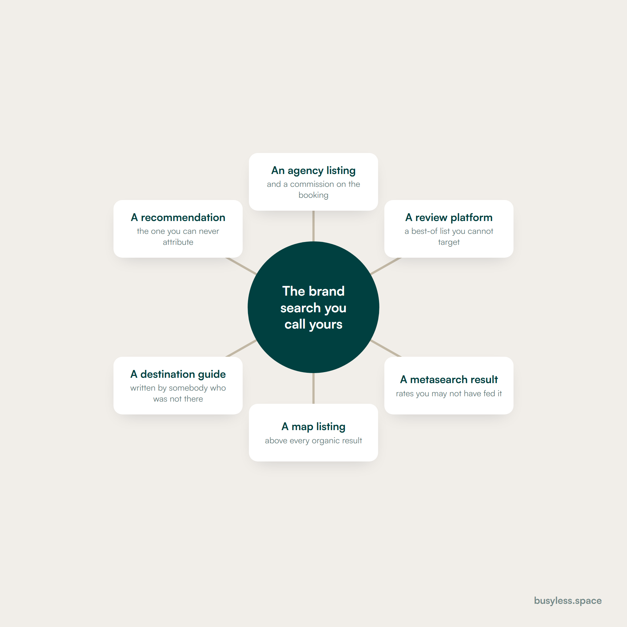 Six spokes around one hub. The hub is the brand search a hotel treats as its own; the spokes are an agency listing, a review platform, a metasearch result, a map listing, a destination guide and a personal recommendation.
