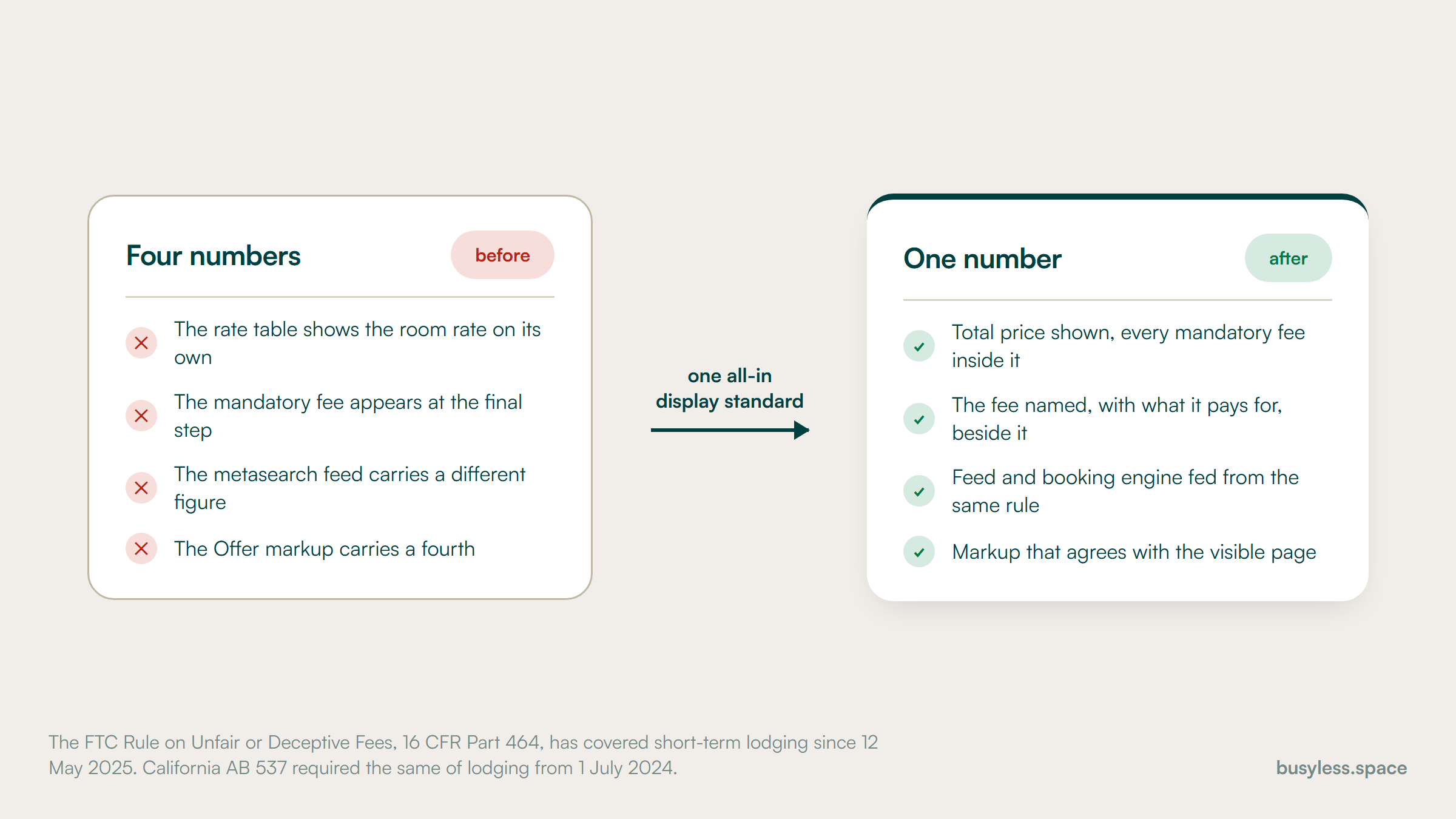 Two panels. Before: the rate table shows the room rate alone, the mandatory fee appears at the final step, the metasearch feed carries a third figure and the Offer markup a fourth. After: one total price, consistent across all four surfaces.