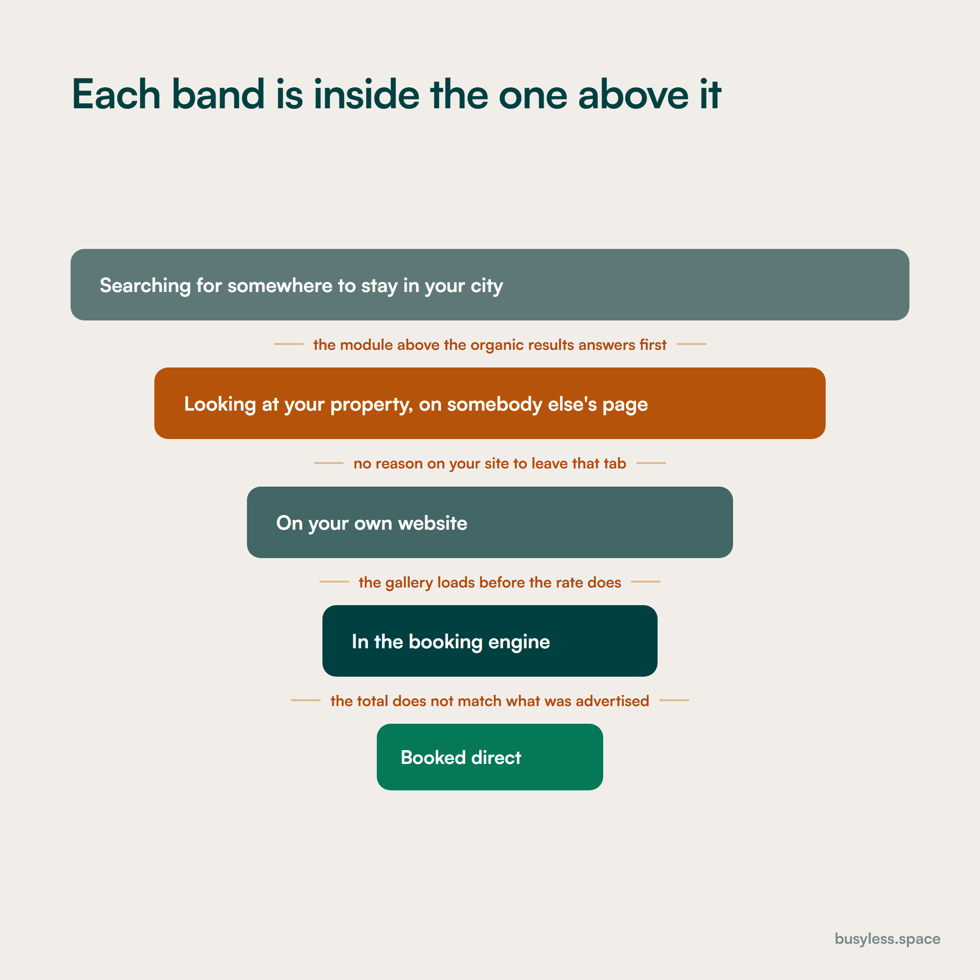 Five nested bands narrowing from everybody searching for a room in the city down to a direct booking, with the technical defect that removes each band written in the gap beneath it.