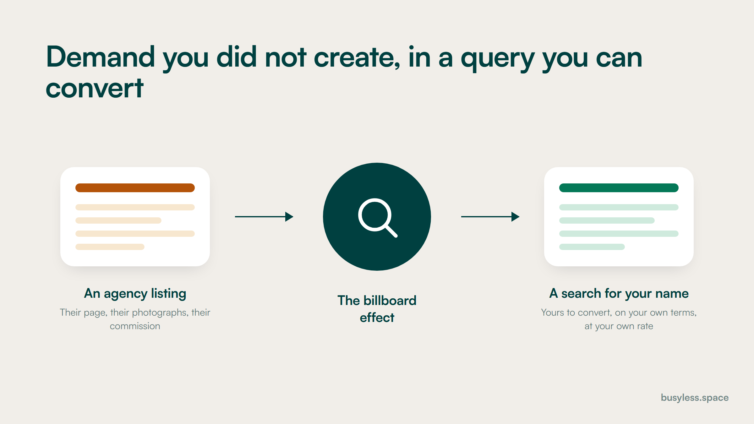 A linear flow of three stops: an agency listing, then the billboard effect, then a search for the hotel's own name.