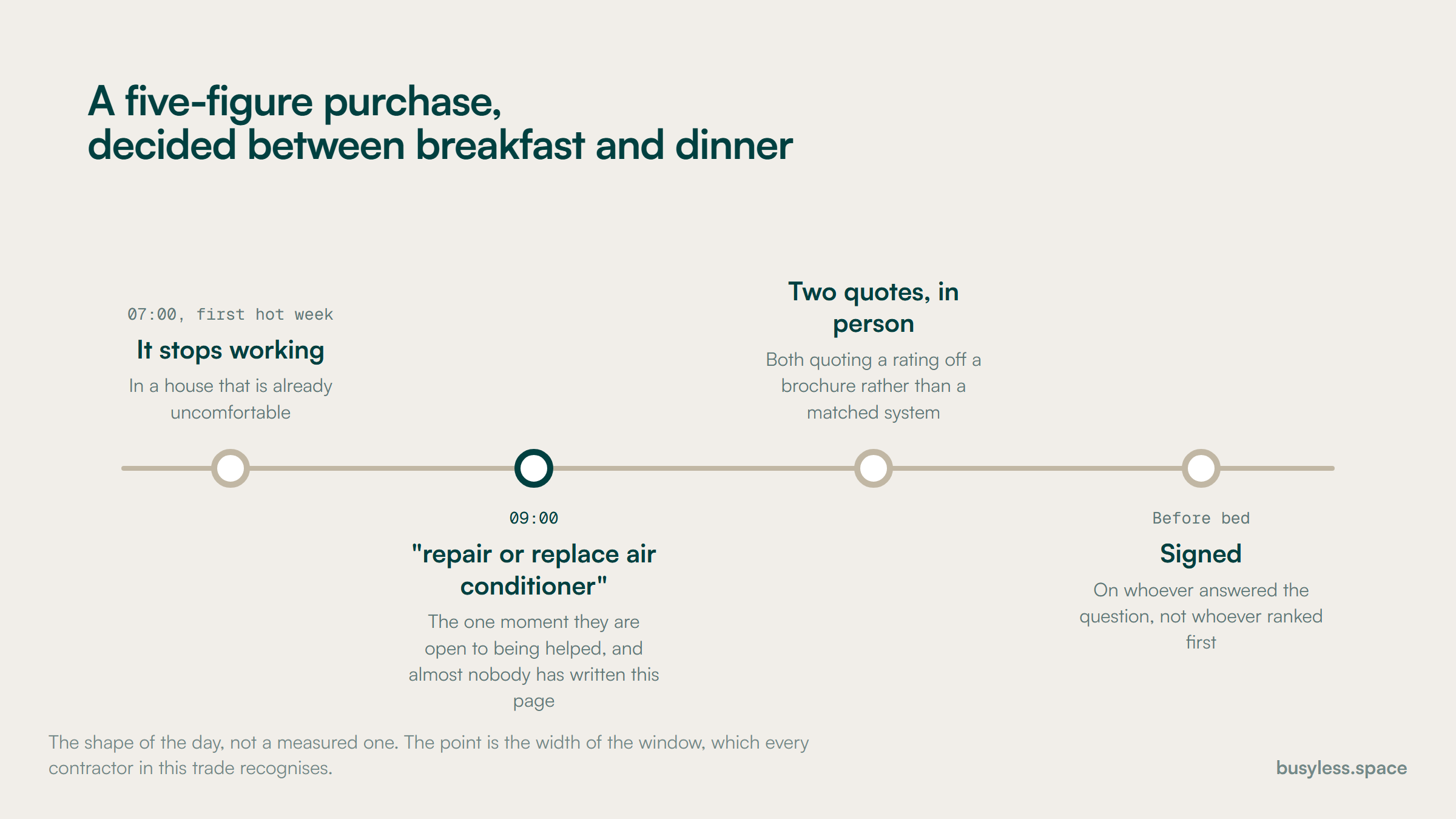 A single day drawn as a timeline. The system fails at seven in the morning during the first hot week, the homeowner searches repair or replace at nine, two quotes arrive in person, and it is signed before bed.