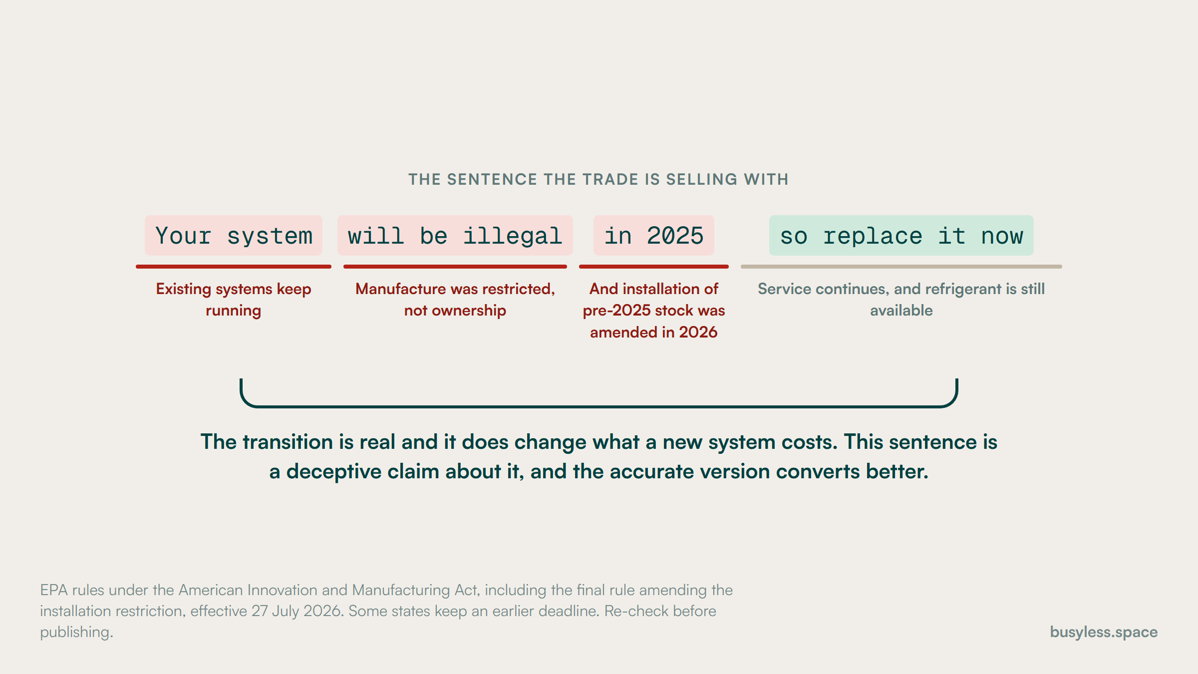 The sales claim your system will be illegal in 2025, so replace it now, broken into four clauses. Each of the first three carries the accurate correction: existing systems keep running, manufacture was restricted rather than ownership, and the installation restriction was amended in 2026.