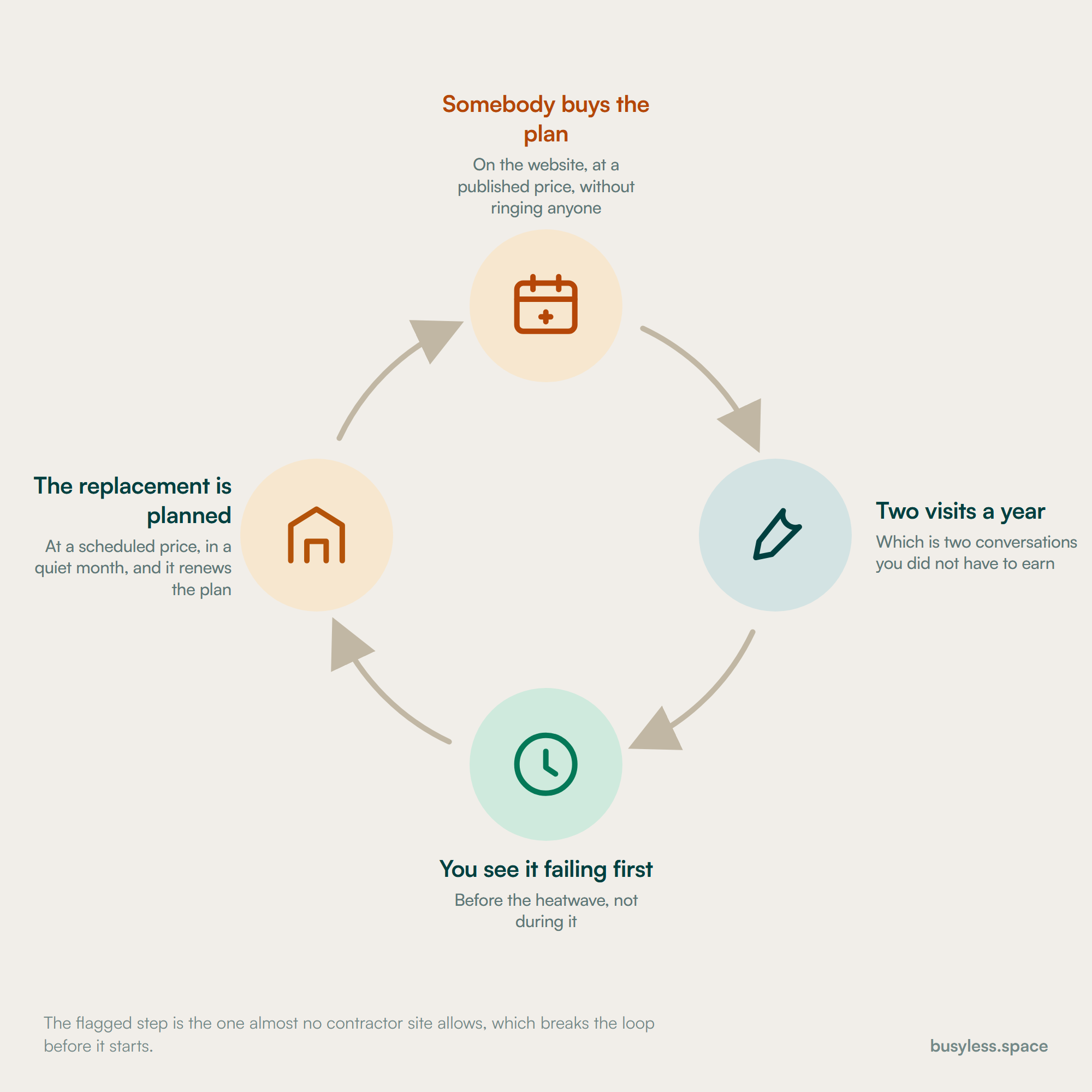 A four-step loop. Somebody buys the maintenance plan on the website, two visits a year follow, the contractor sees the system failing before the heatwave, and the replacement is planned at a scheduled price which renews the plan.