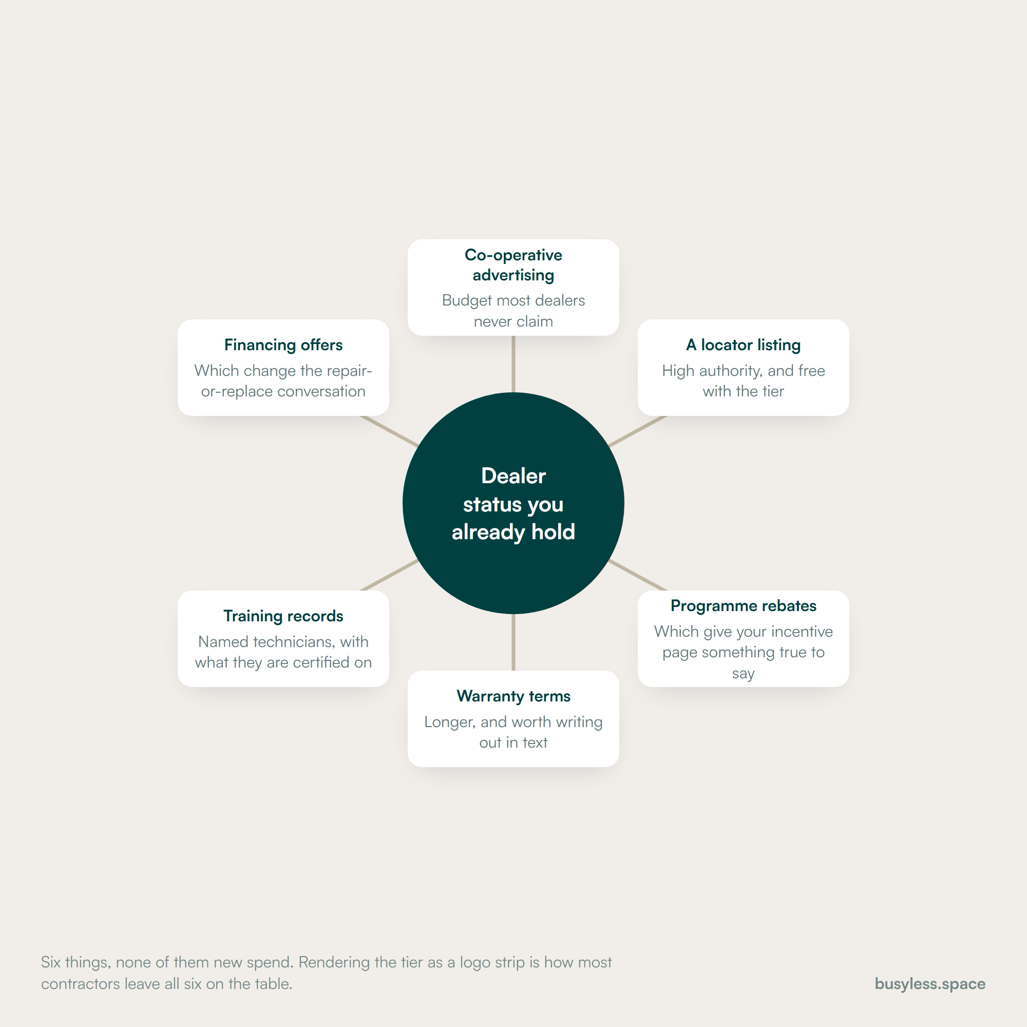 Dealer status at the centre of six things it entitles a contractor to: co-operative advertising budget, a locator listing, programme rebates, longer warranty terms, training records and financing offers.