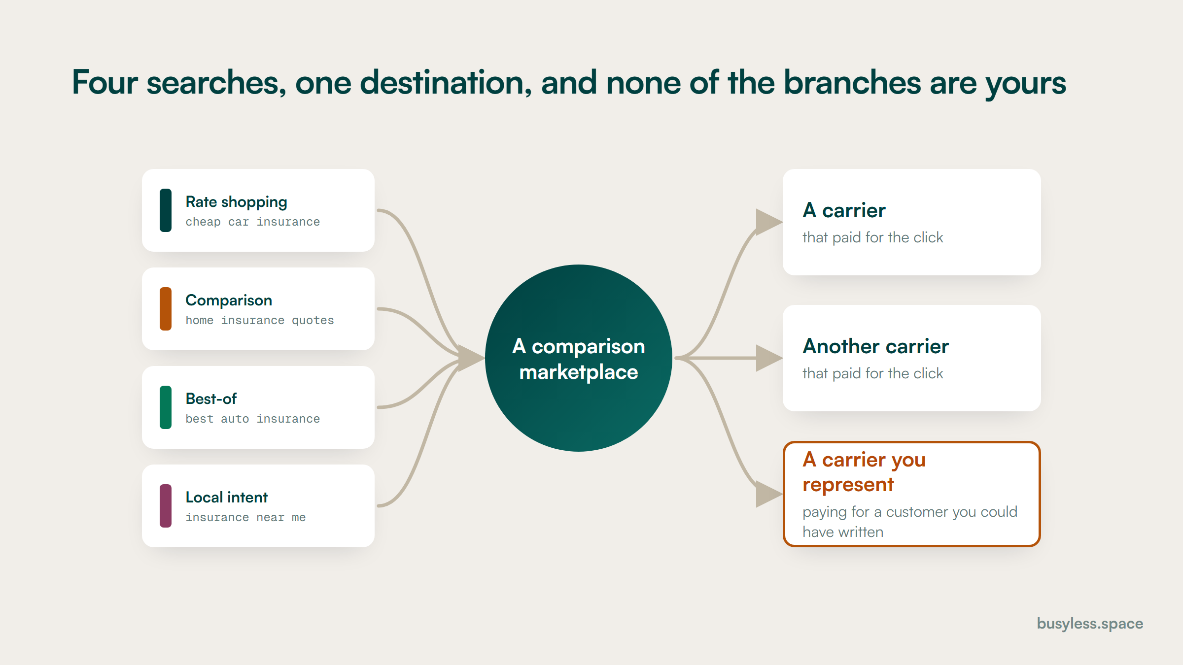 Four rate-shopping searches converging on a single comparison marketplace, then diverging to four carriers who paid for the click. The local agency sits outside every branch.