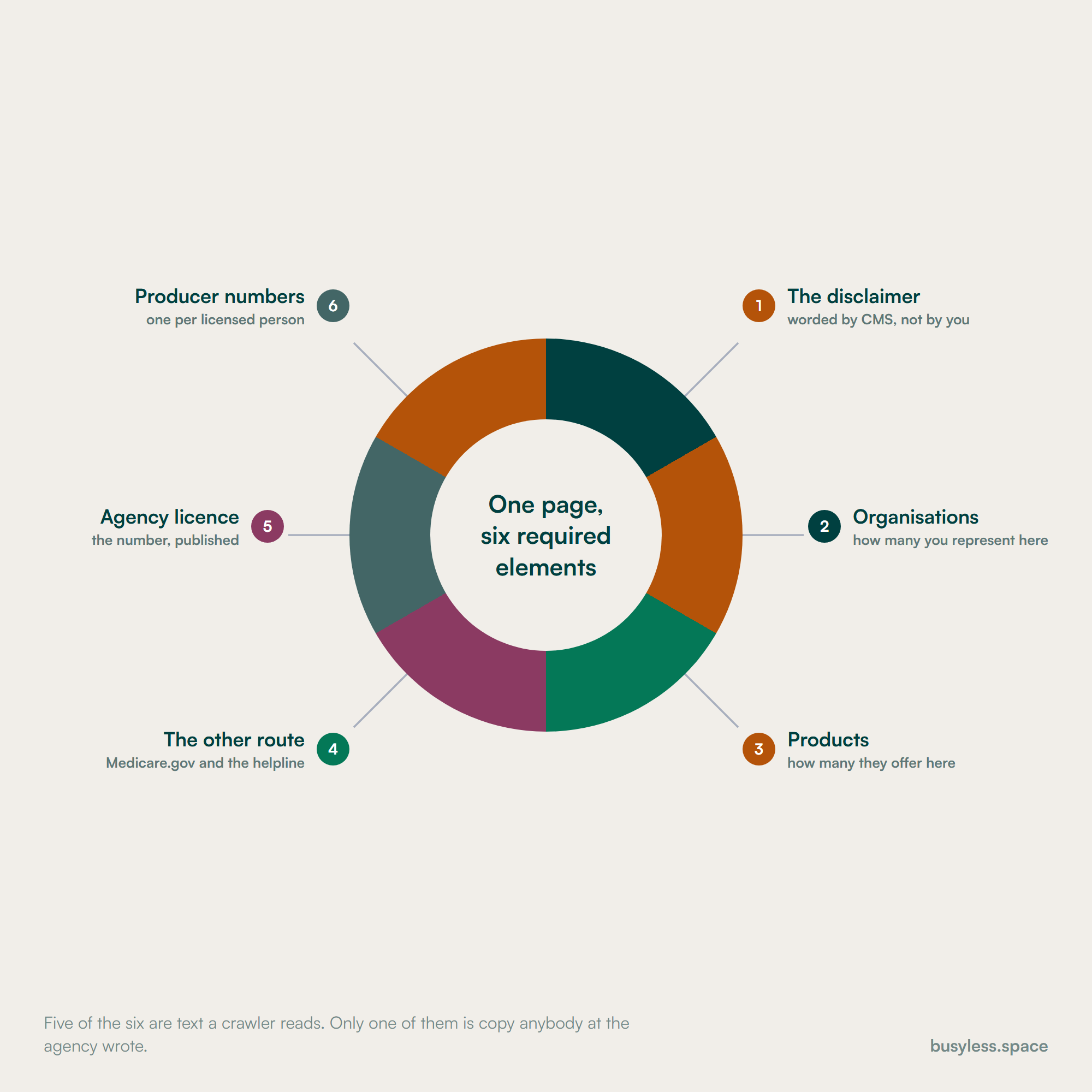 One web page annotated with six elements a regulator or a buyer expects: the required Medicare disclaimer, the organisation count, the product count, the Medicare.gov reference, the agency licence number and the producer numbers.
