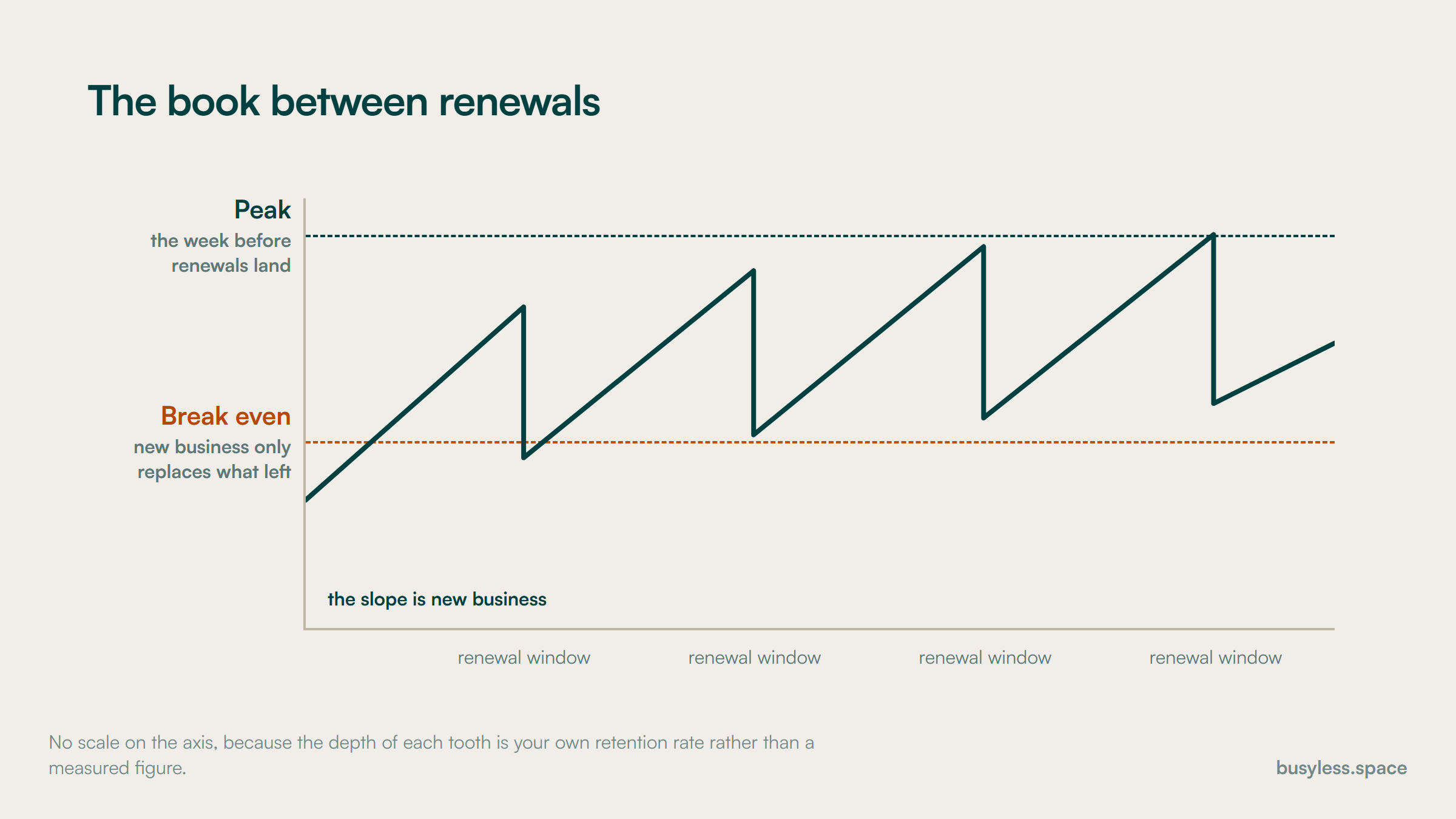 A sawtooth of policies in force, dropping at each renewal window and rising with new business, with a reference line marking the level at which the book stops growing.