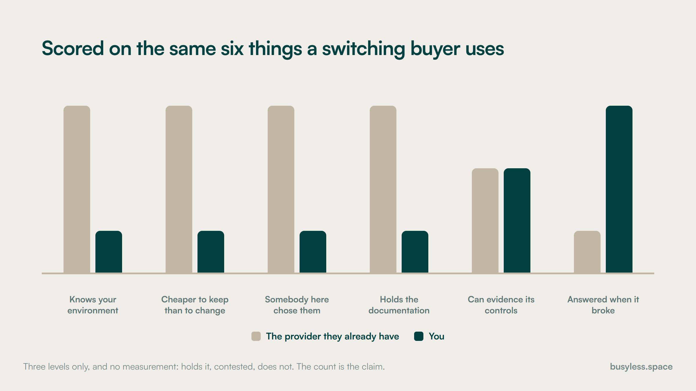 Two columns scored across the six categories a switching buyer uses. The incumbent's bar is taller on five of them, including knowing the environment and being cheaper to keep, and shorter on only one.