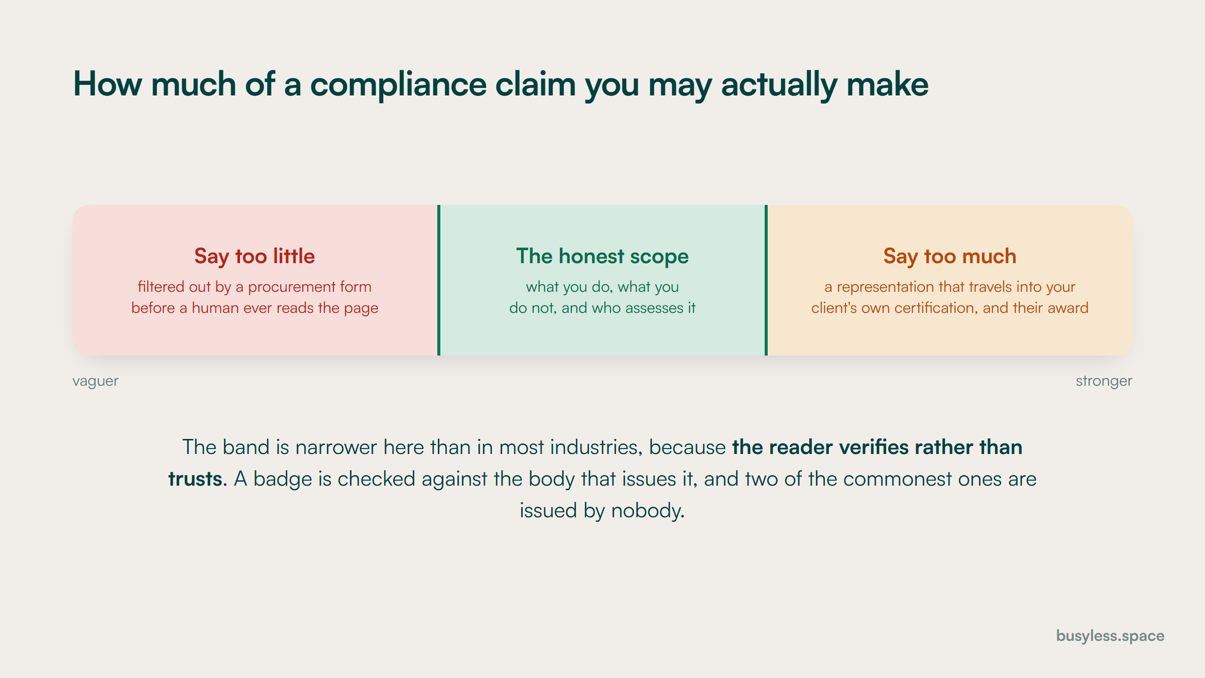 A narrow band between two failure zones. Under-claiming drops you off the shortlist before a human reads the page; over-claiming creates a representation that travels into the client's own certification.